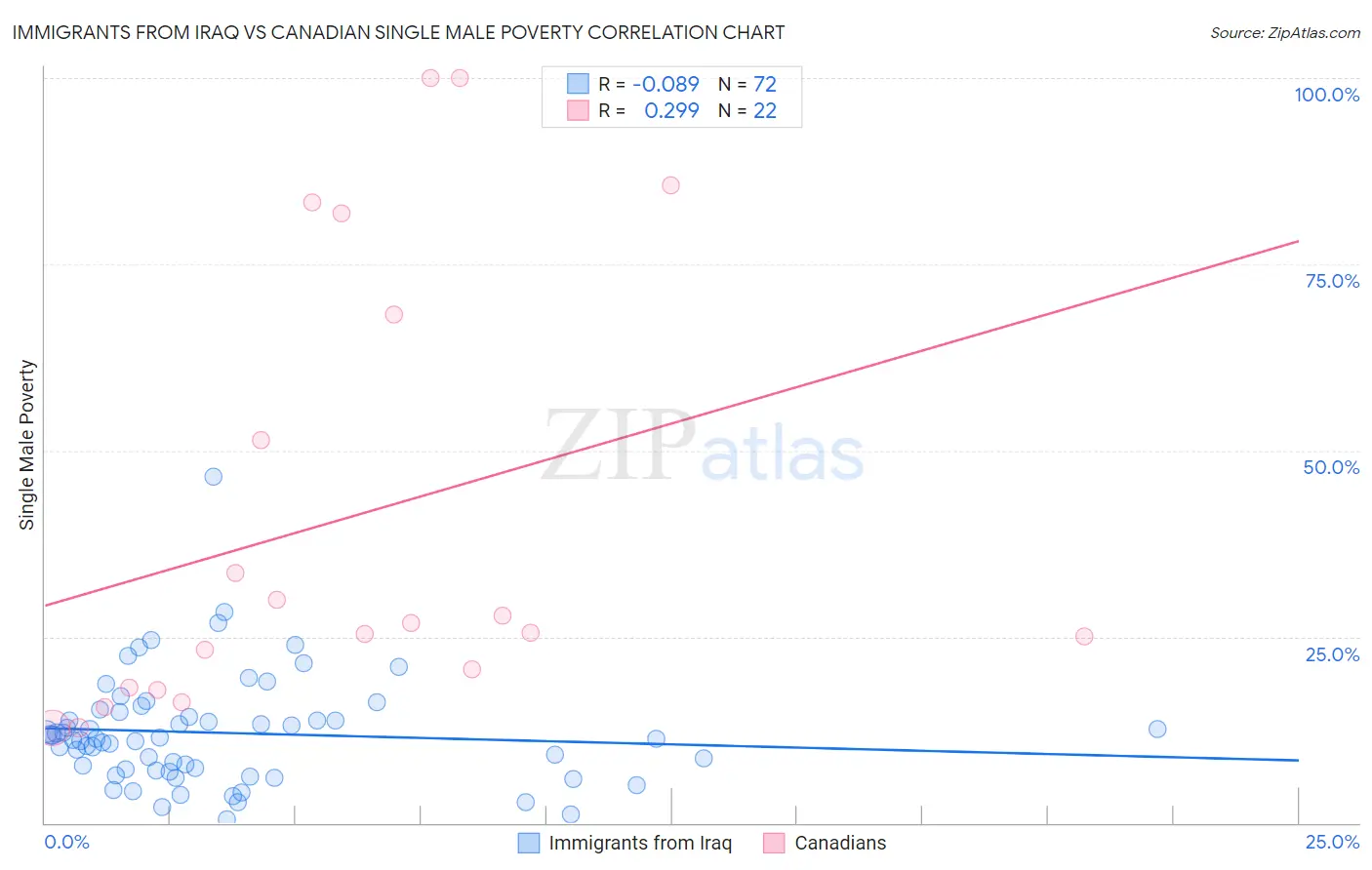 Immigrants from Iraq vs Canadian Single Male Poverty