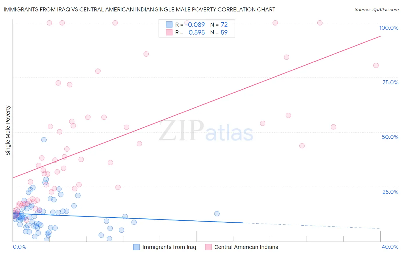 Immigrants from Iraq vs Central American Indian Single Male Poverty