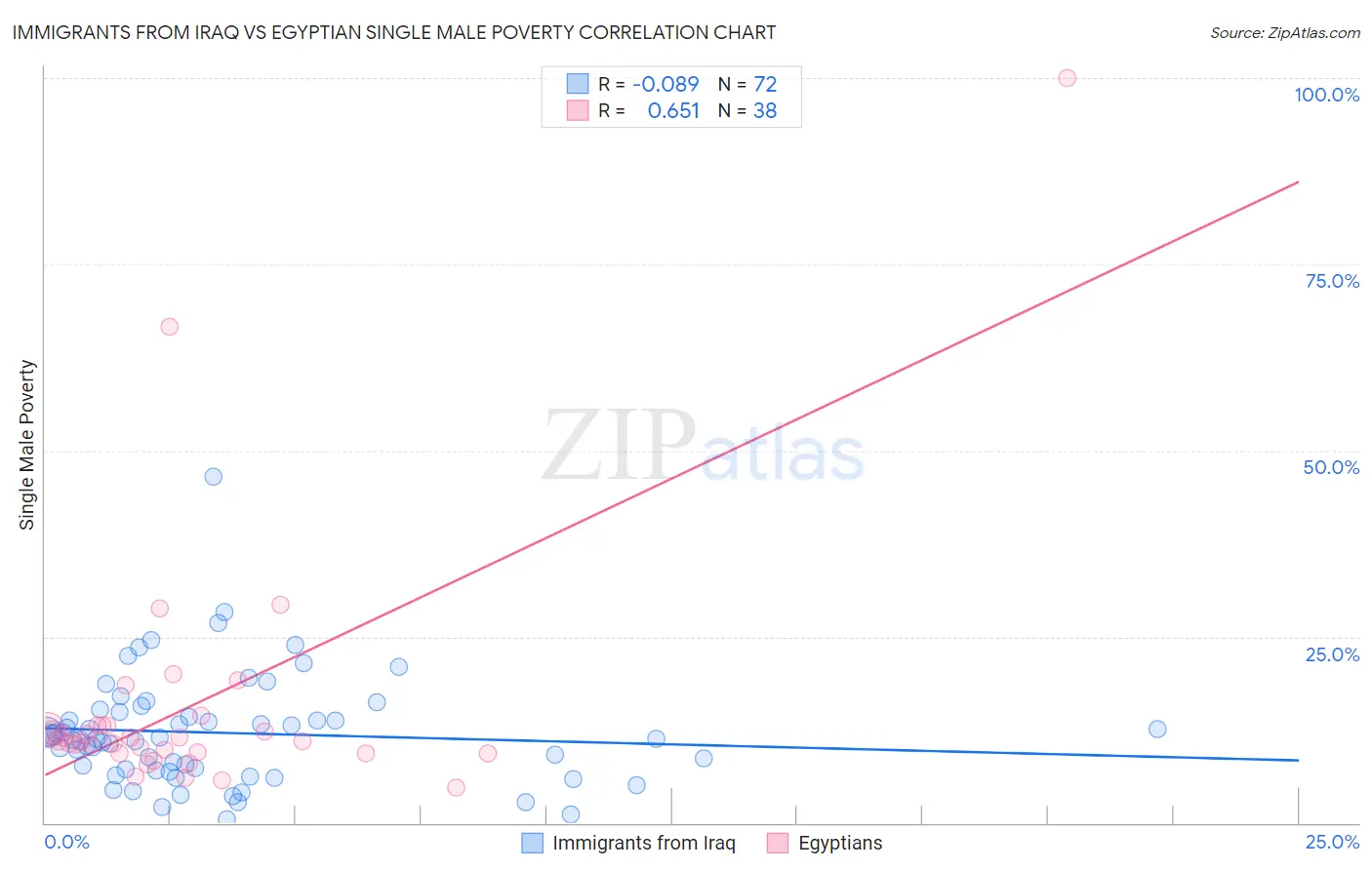 Immigrants from Iraq vs Egyptian Single Male Poverty