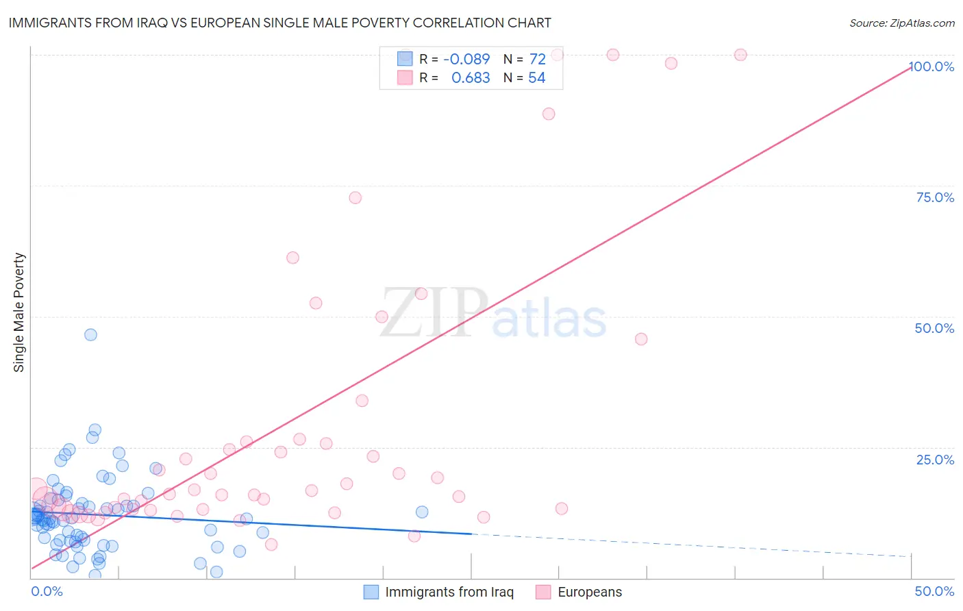 Immigrants from Iraq vs European Single Male Poverty