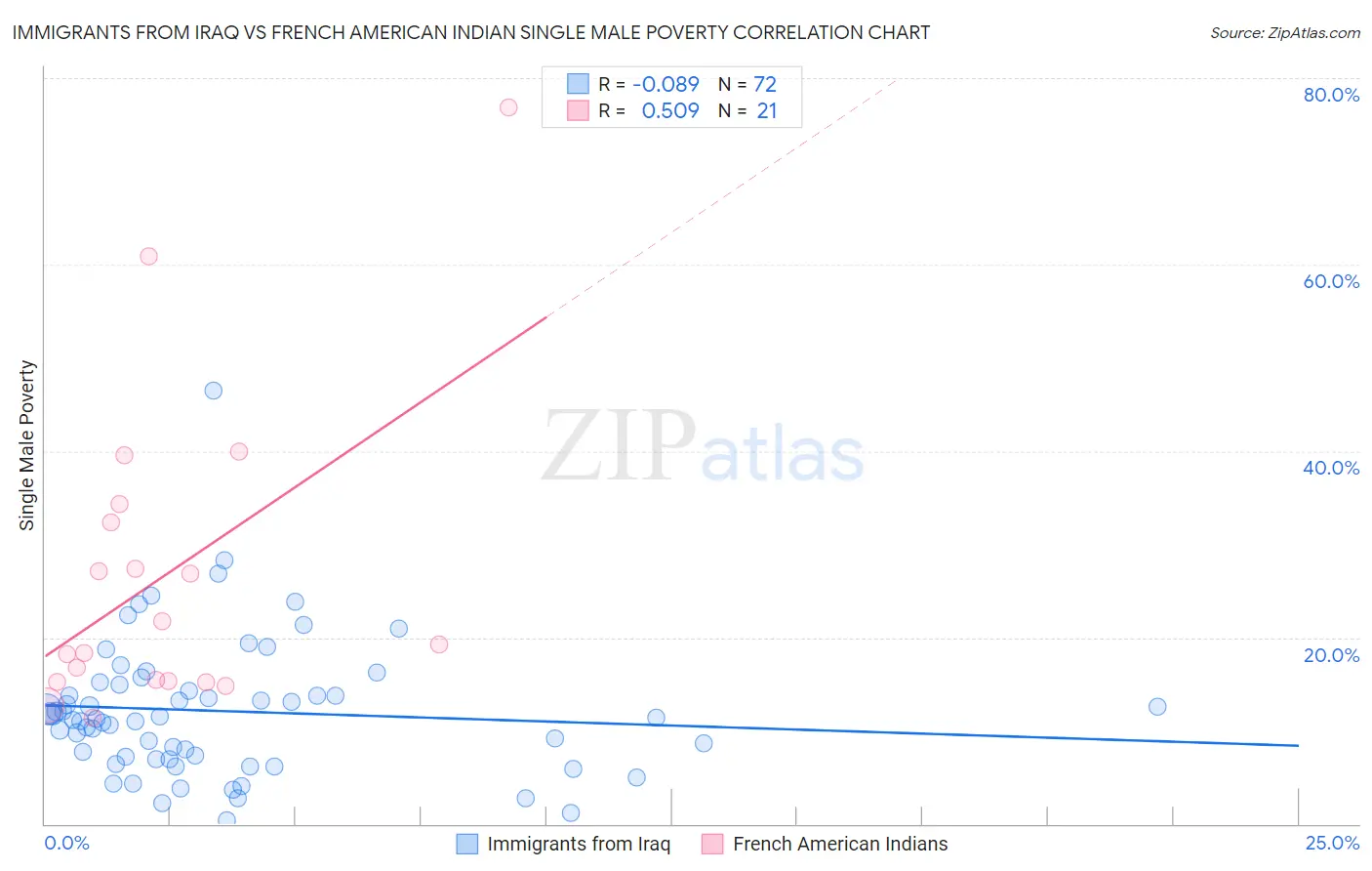 Immigrants from Iraq vs French American Indian Single Male Poverty