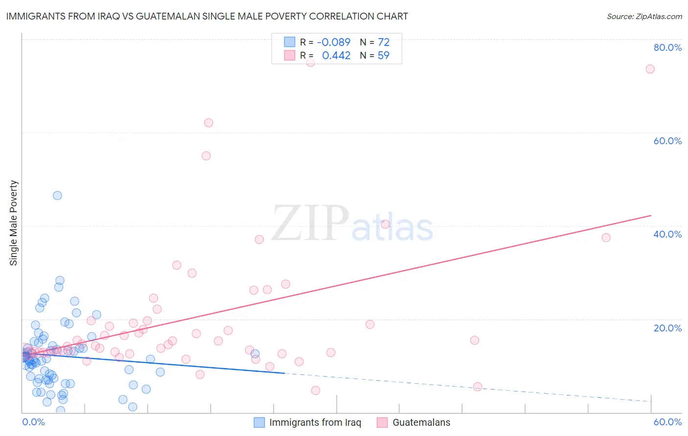 Immigrants from Iraq vs Guatemalan Single Male Poverty