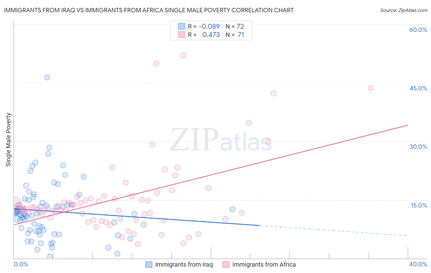 Immigrants from Iraq vs Immigrants from Africa Single Male Poverty