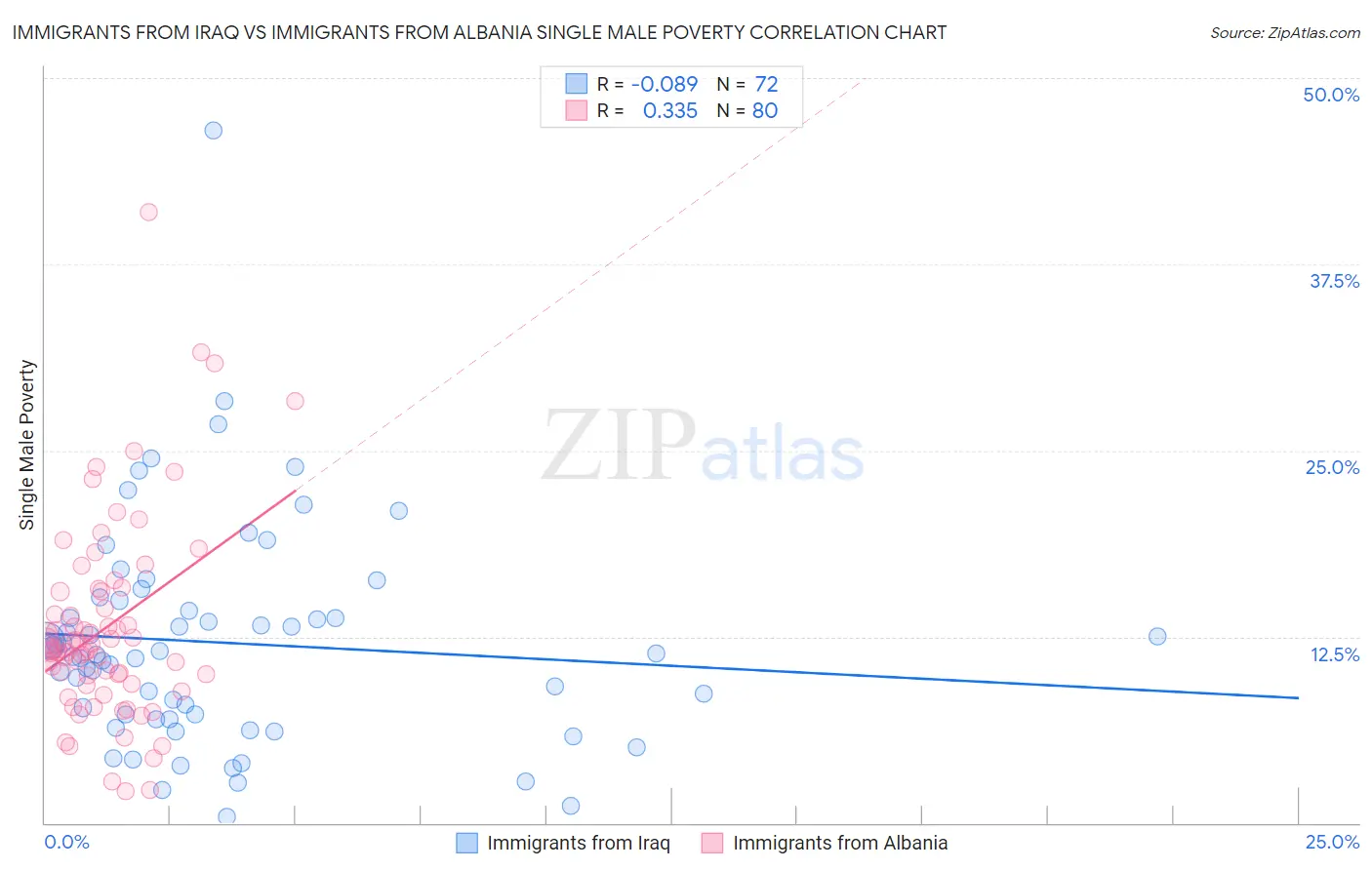 Immigrants from Iraq vs Immigrants from Albania Single Male Poverty