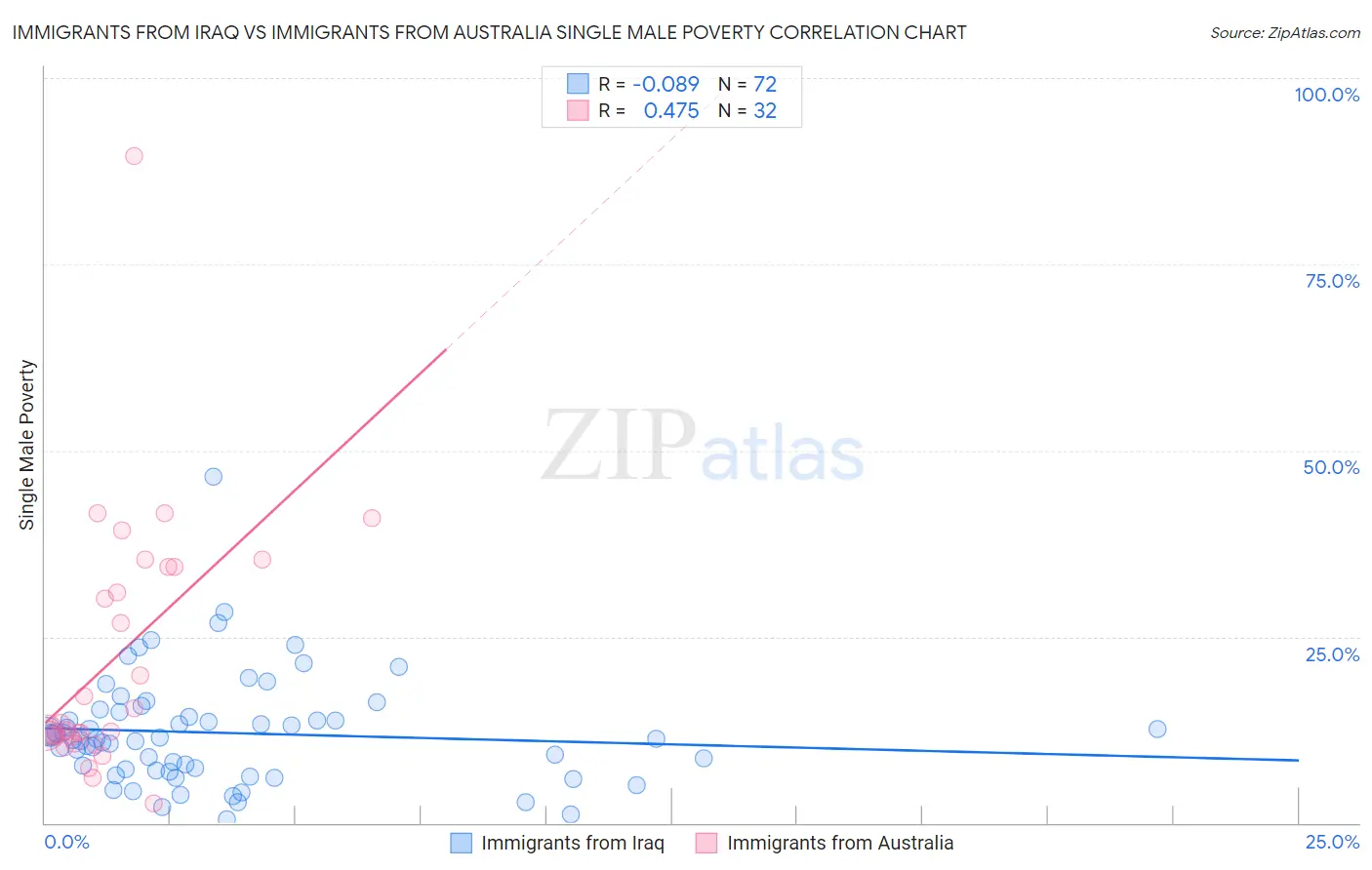 Immigrants from Iraq vs Immigrants from Australia Single Male Poverty