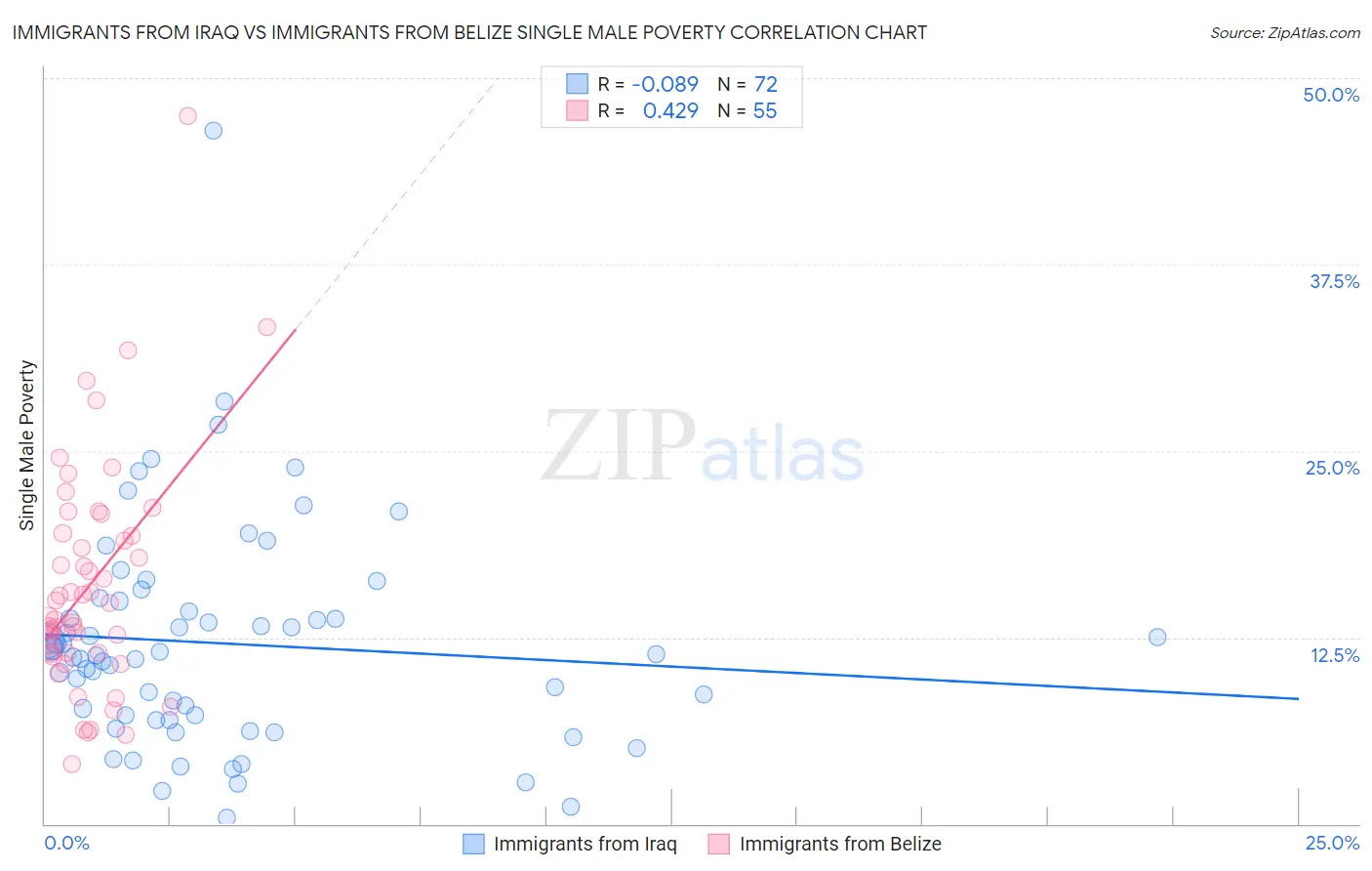 Immigrants from Iraq vs Immigrants from Belize Single Male Poverty