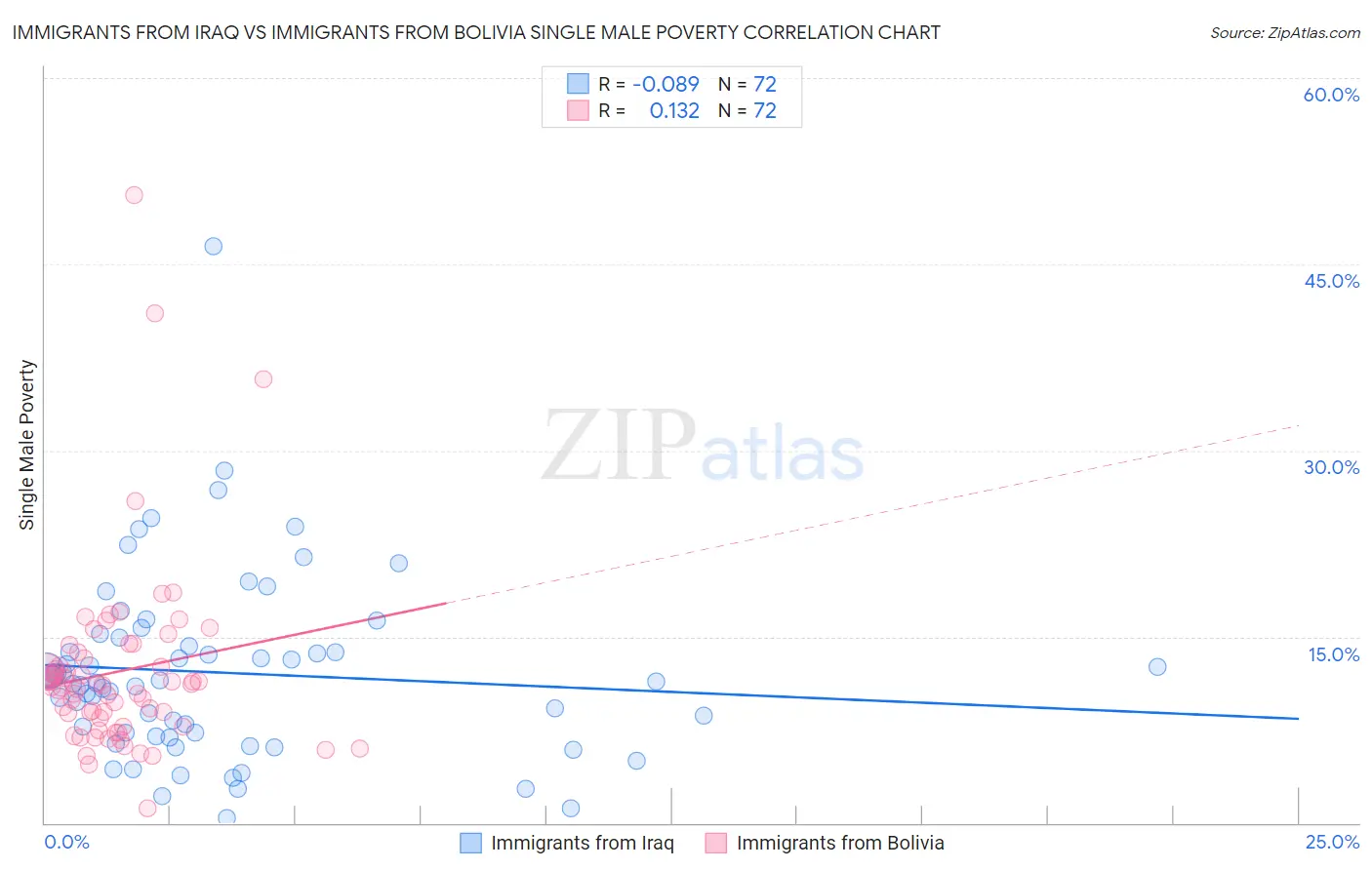 Immigrants from Iraq vs Immigrants from Bolivia Single Male Poverty