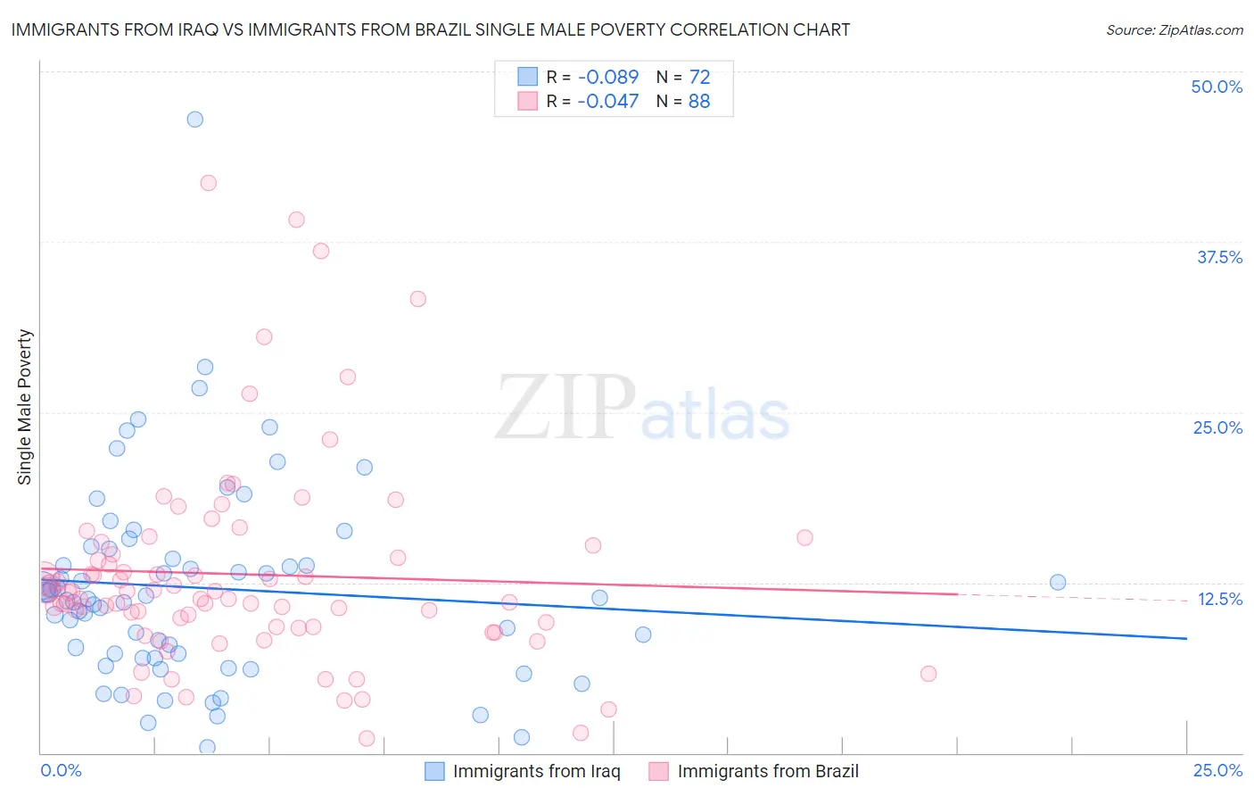Immigrants from Iraq vs Immigrants from Brazil Single Male Poverty
