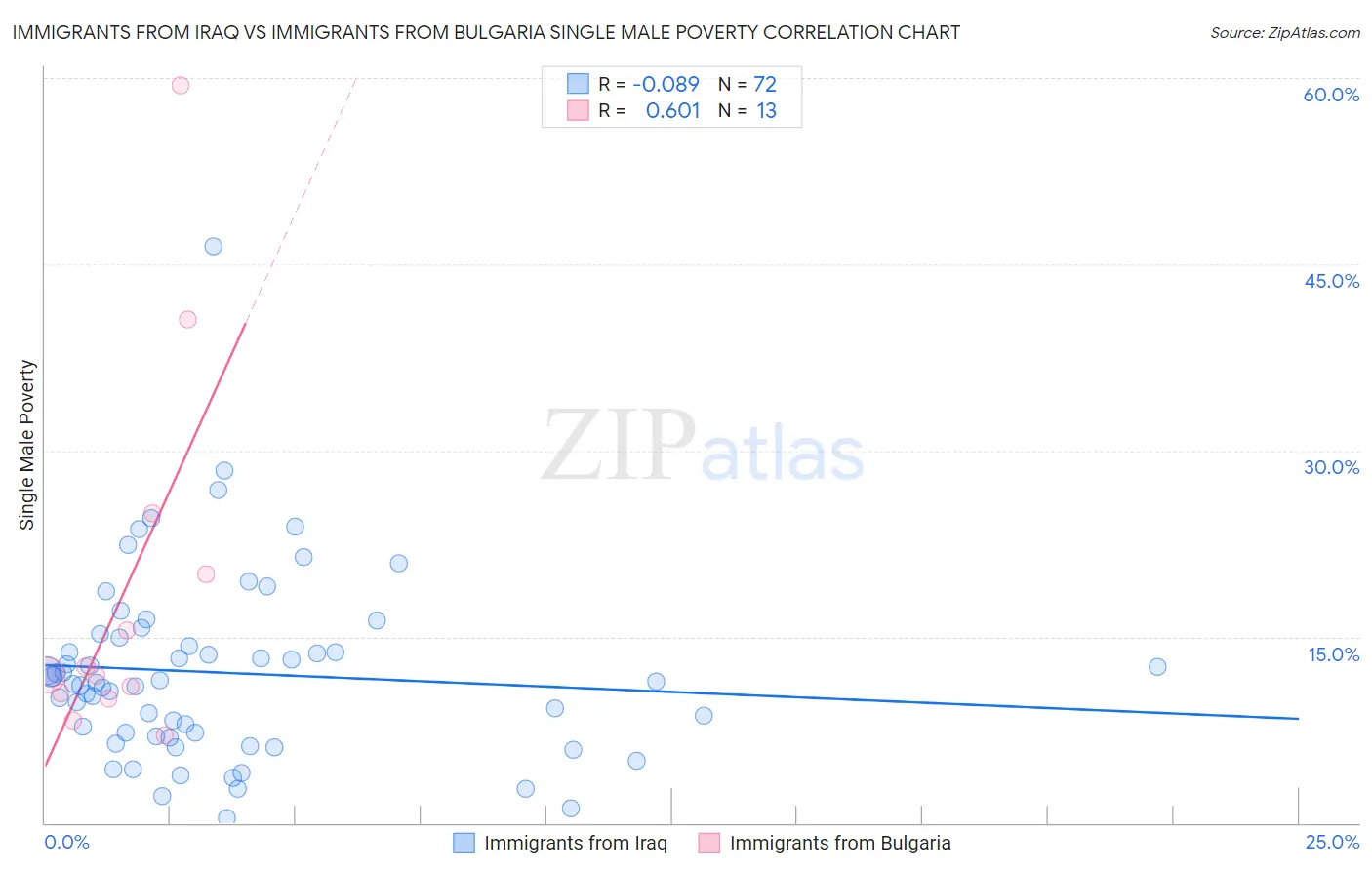 Immigrants from Iraq vs Immigrants from Bulgaria Single Male Poverty