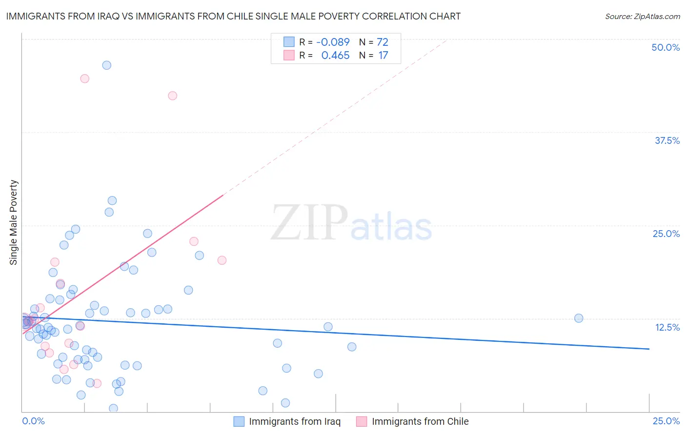 Immigrants from Iraq vs Immigrants from Chile Single Male Poverty
