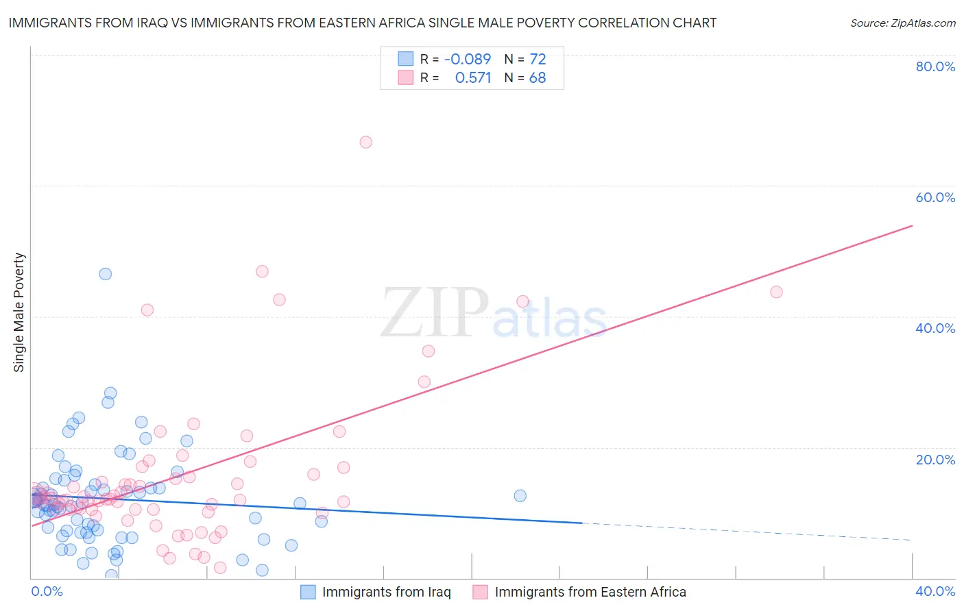 Immigrants from Iraq vs Immigrants from Eastern Africa Single Male Poverty