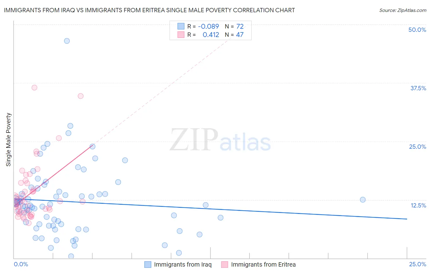 Immigrants from Iraq vs Immigrants from Eritrea Single Male Poverty