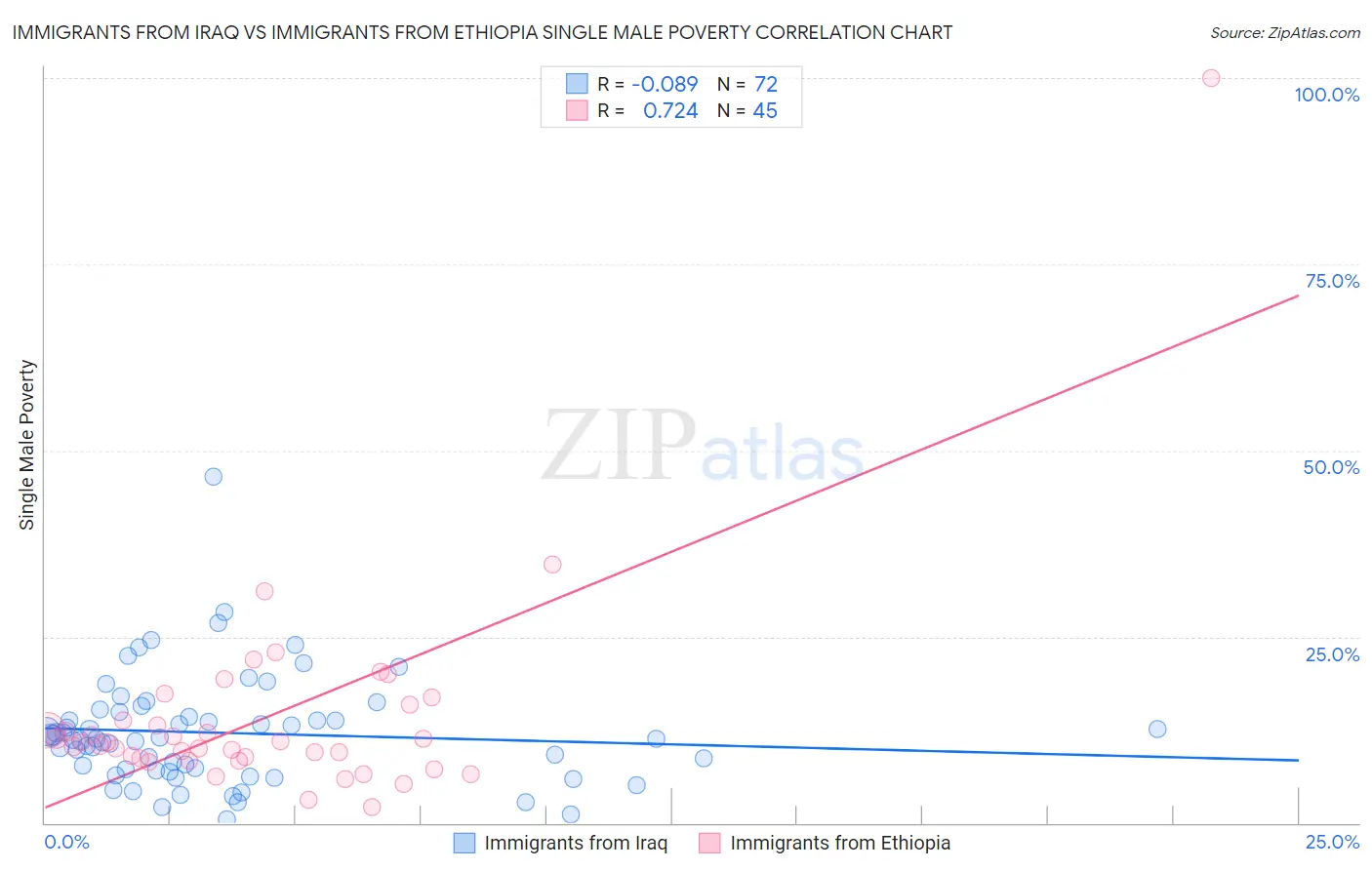 Immigrants from Iraq vs Immigrants from Ethiopia Single Male Poverty