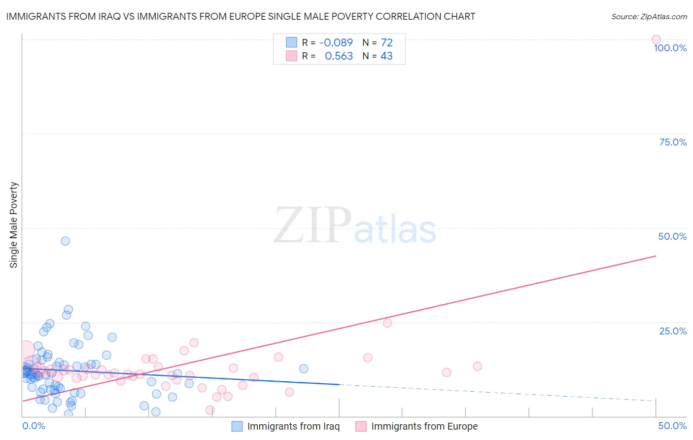 Immigrants from Iraq vs Immigrants from Europe Single Male Poverty