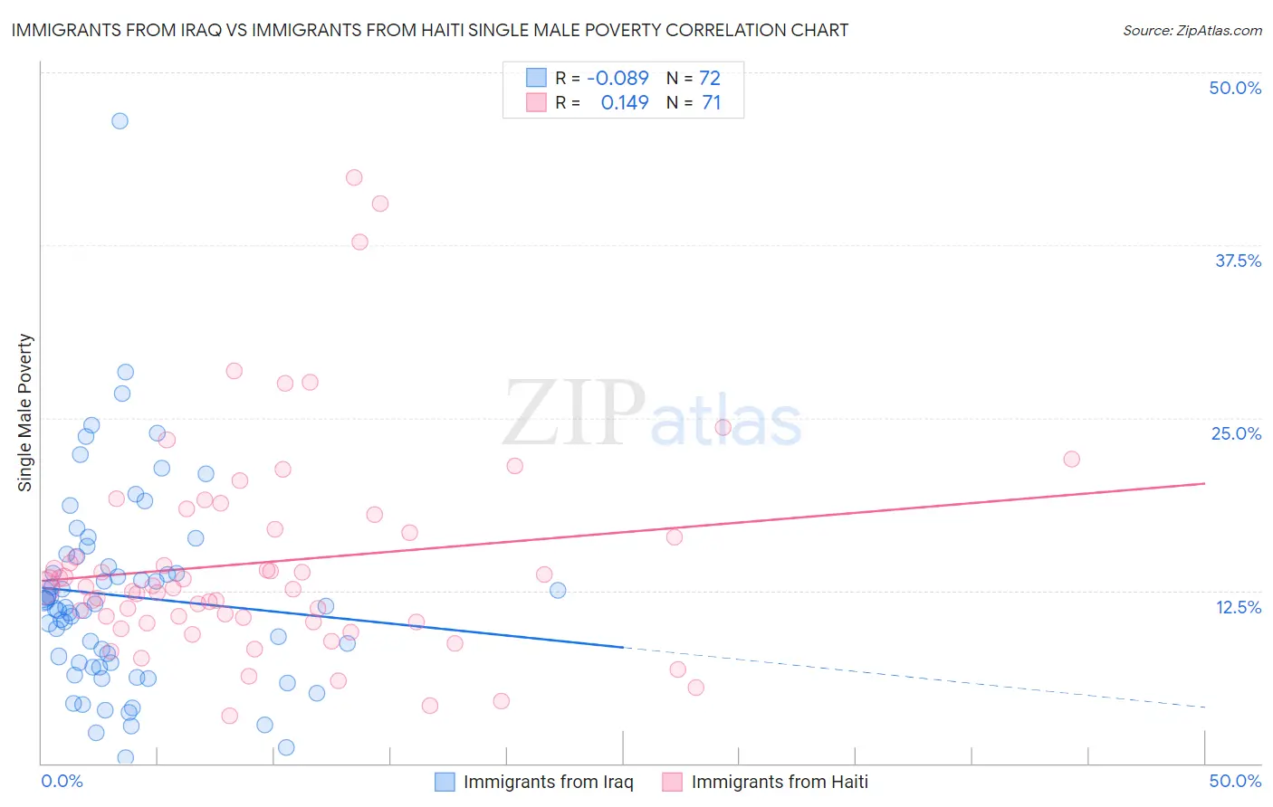 Immigrants from Iraq vs Immigrants from Haiti Single Male Poverty