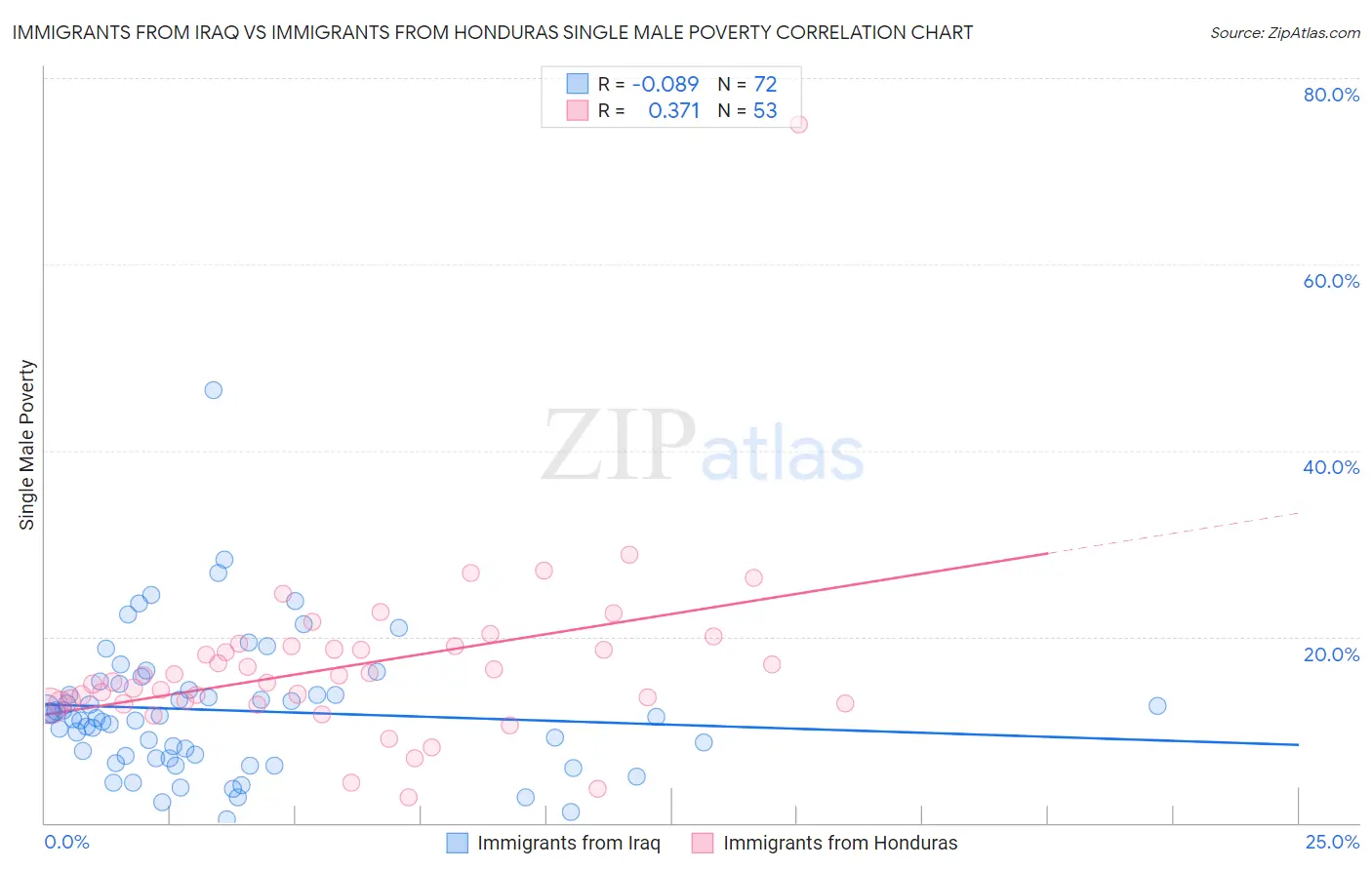 Immigrants from Iraq vs Immigrants from Honduras Single Male Poverty