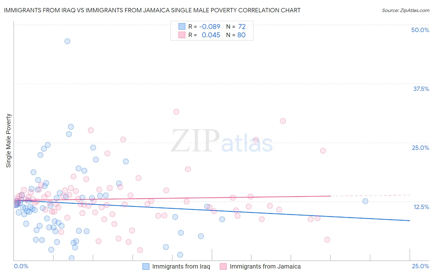 Immigrants from Iraq vs Immigrants from Jamaica Single Male Poverty