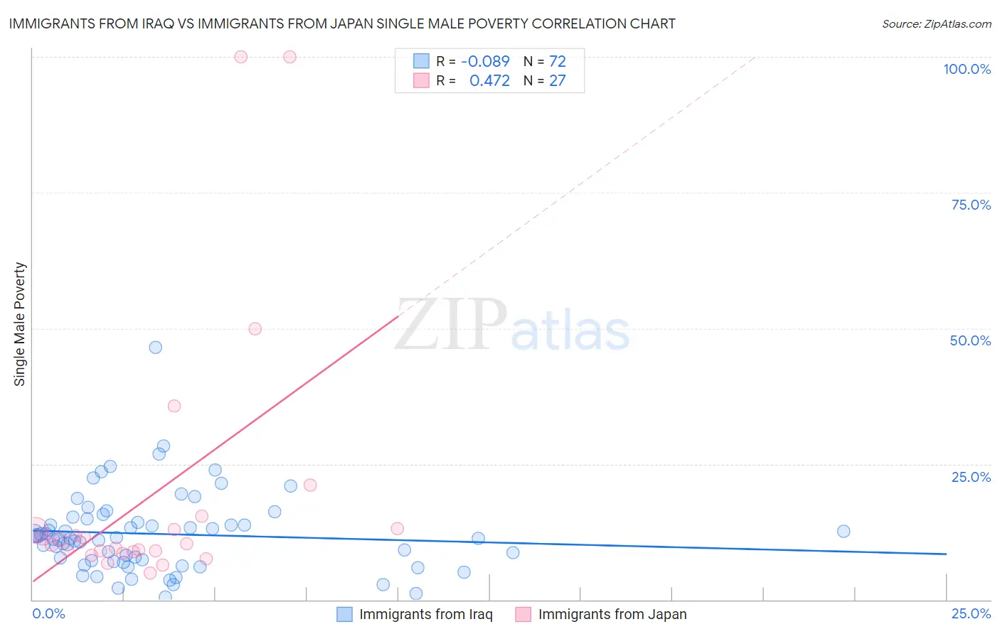 Immigrants from Iraq vs Immigrants from Japan Single Male Poverty