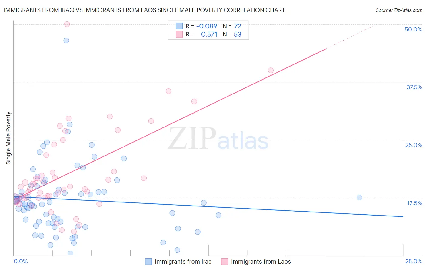 Immigrants from Iraq vs Immigrants from Laos Single Male Poverty