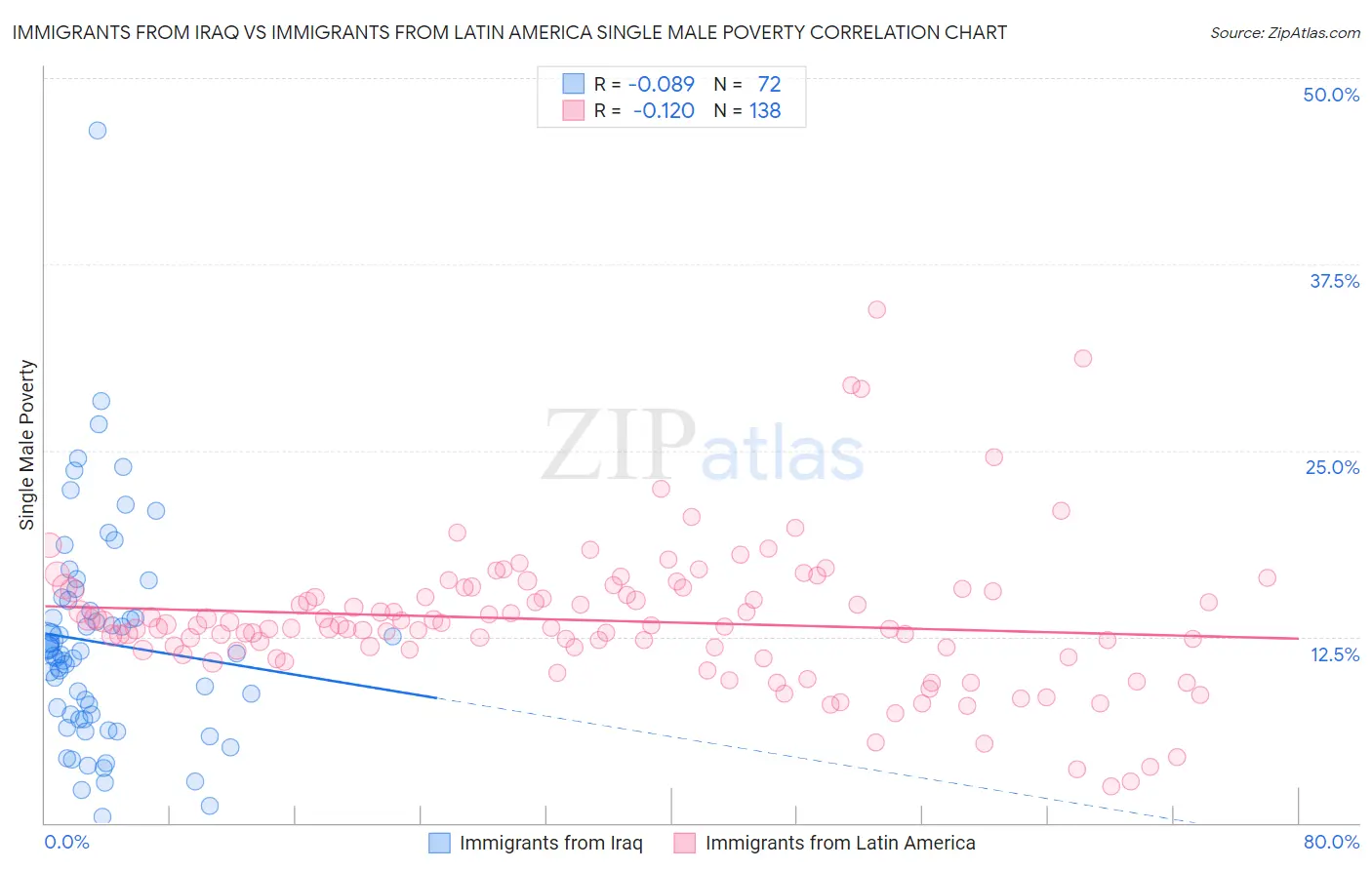 Immigrants from Iraq vs Immigrants from Latin America Single Male Poverty