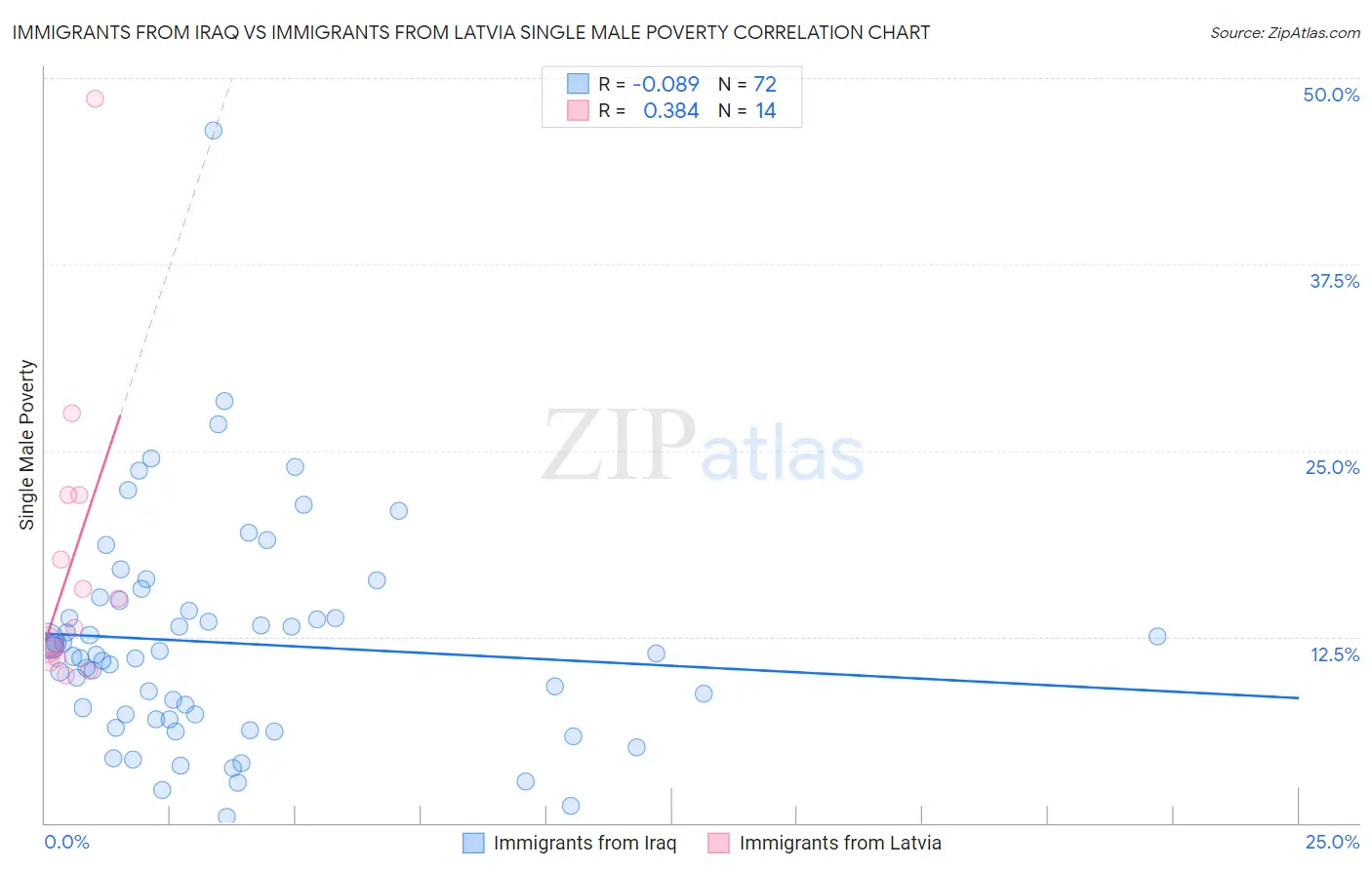Immigrants from Iraq vs Immigrants from Latvia Single Male Poverty