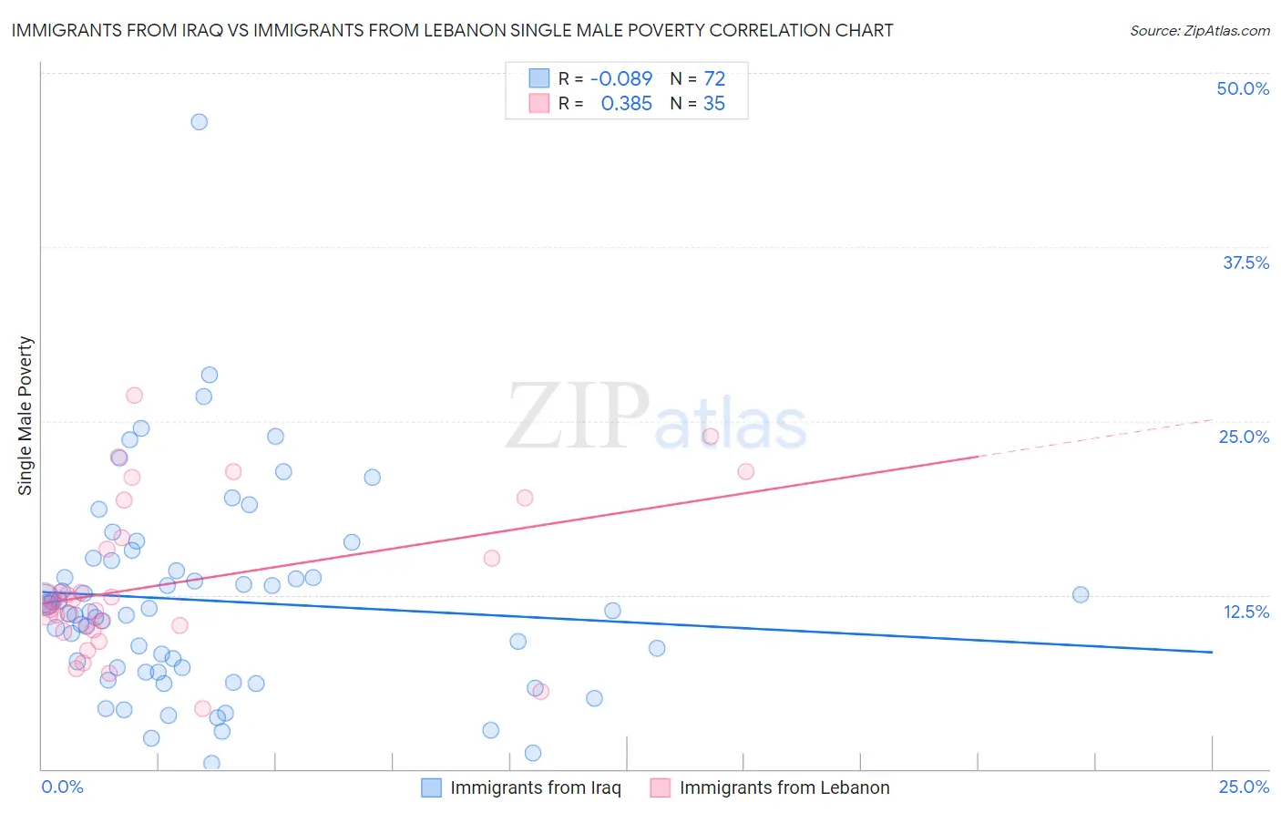 Immigrants from Iraq vs Immigrants from Lebanon Single Male Poverty