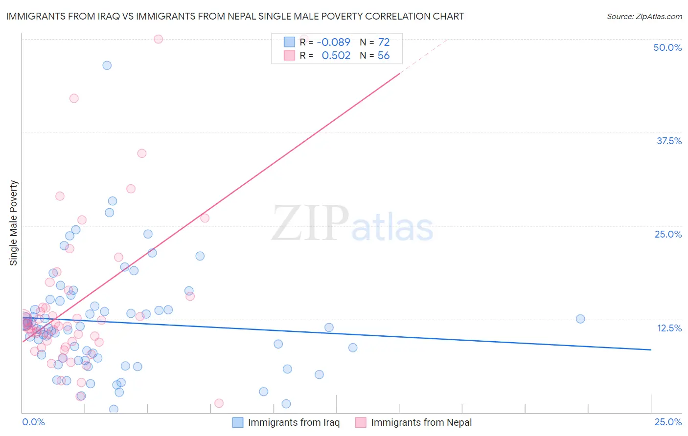 Immigrants from Iraq vs Immigrants from Nepal Single Male Poverty
