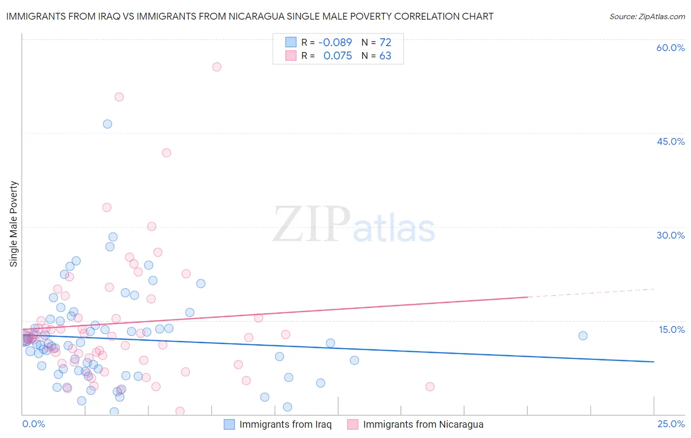 Immigrants from Iraq vs Immigrants from Nicaragua Single Male Poverty