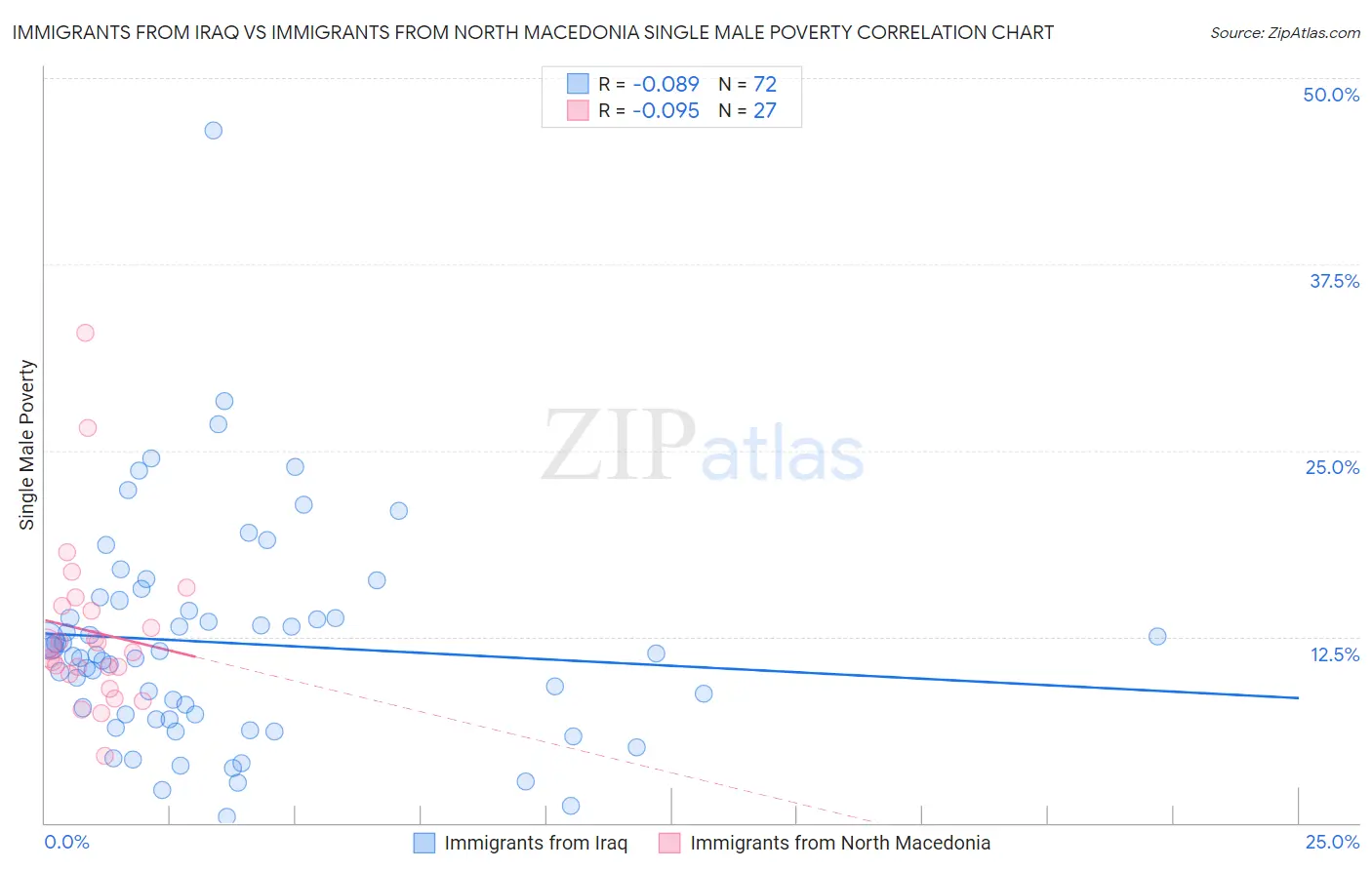 Immigrants from Iraq vs Immigrants from North Macedonia Single Male Poverty