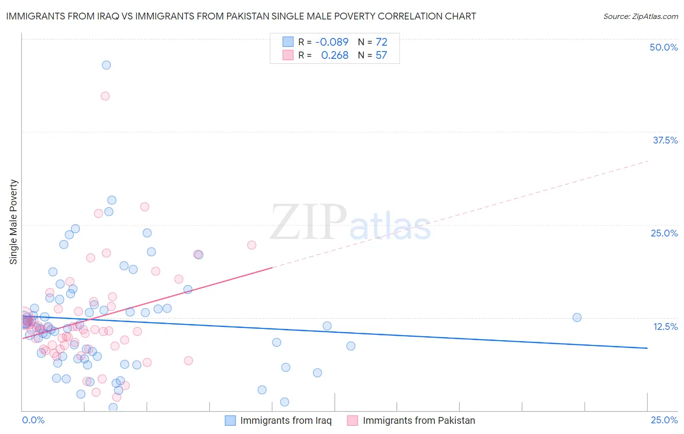 Immigrants from Iraq vs Immigrants from Pakistan Single Male Poverty