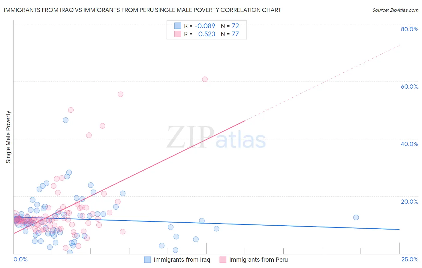 Immigrants from Iraq vs Immigrants from Peru Single Male Poverty
