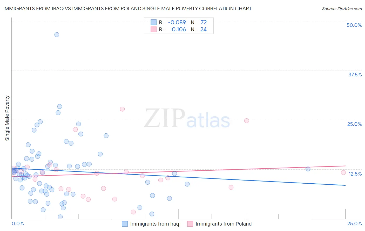 Immigrants from Iraq vs Immigrants from Poland Single Male Poverty