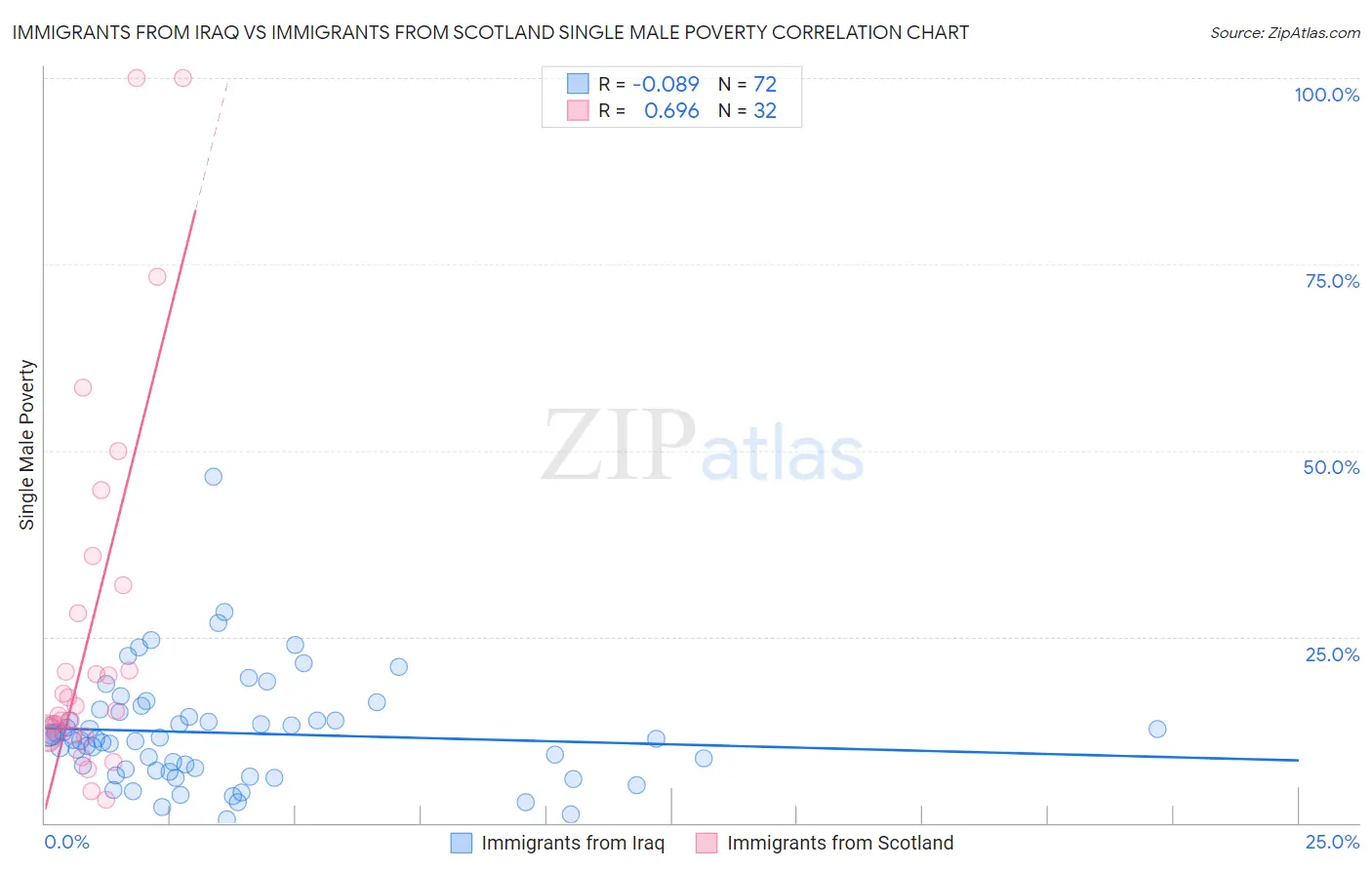 Immigrants from Iraq vs Immigrants from Scotland Single Male Poverty