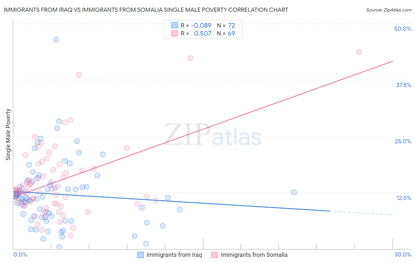 Immigrants from Iraq vs Immigrants from Somalia Single Male Poverty