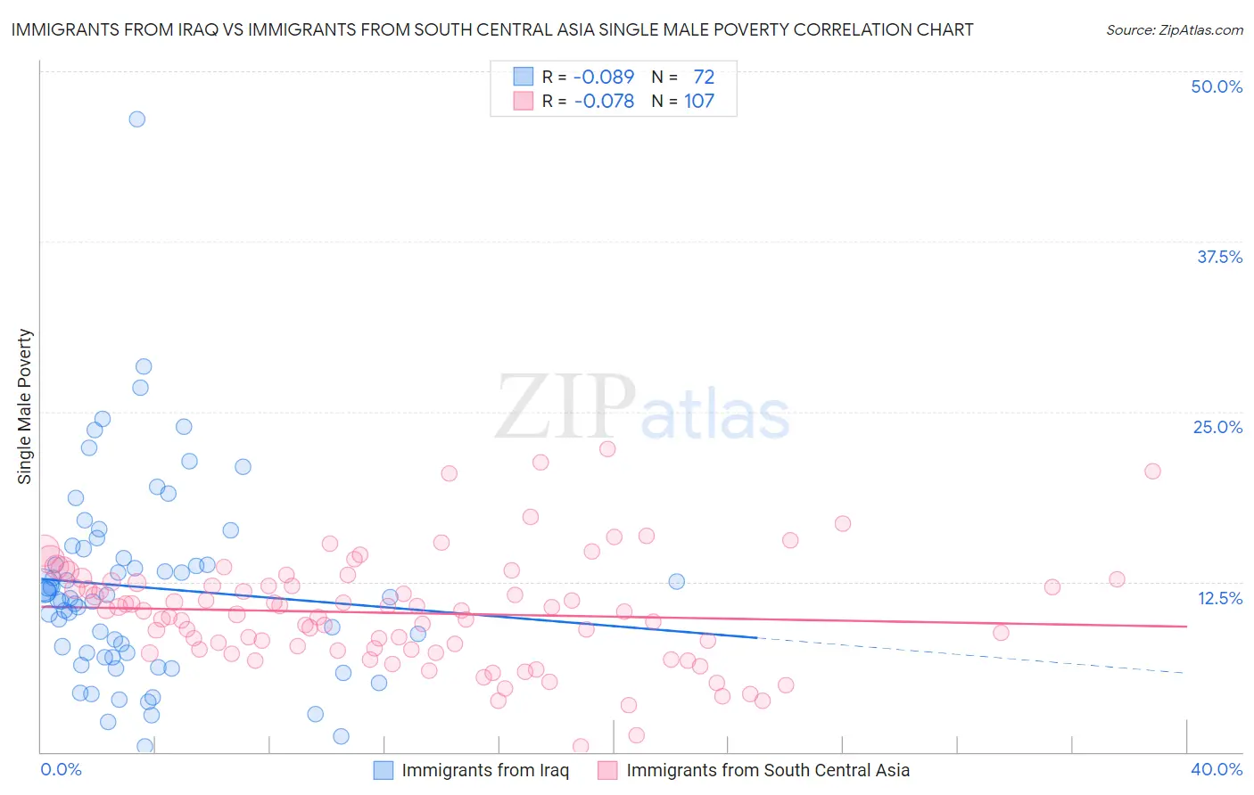 Immigrants from Iraq vs Immigrants from South Central Asia Single Male Poverty