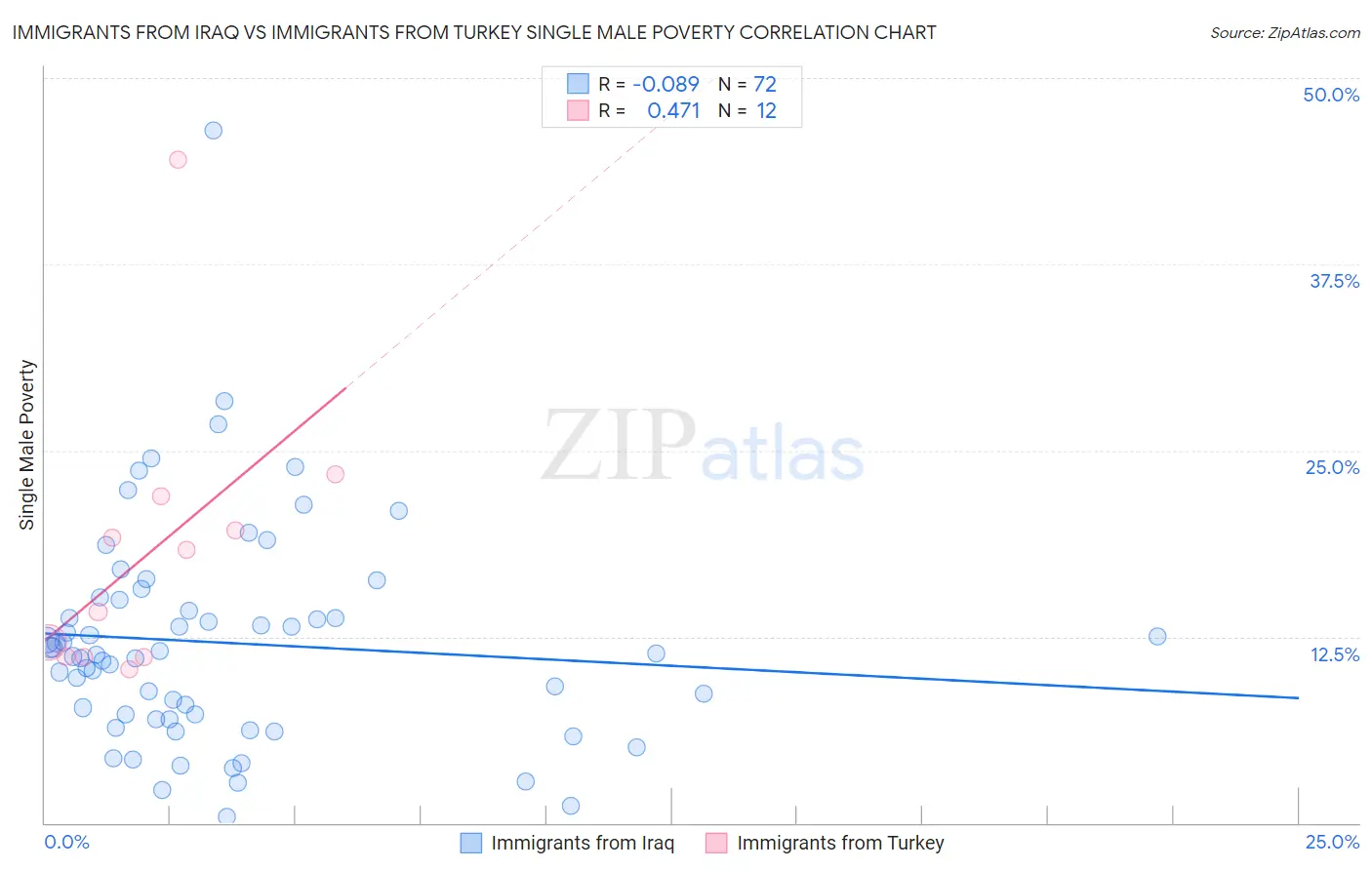 Immigrants from Iraq vs Immigrants from Turkey Single Male Poverty
