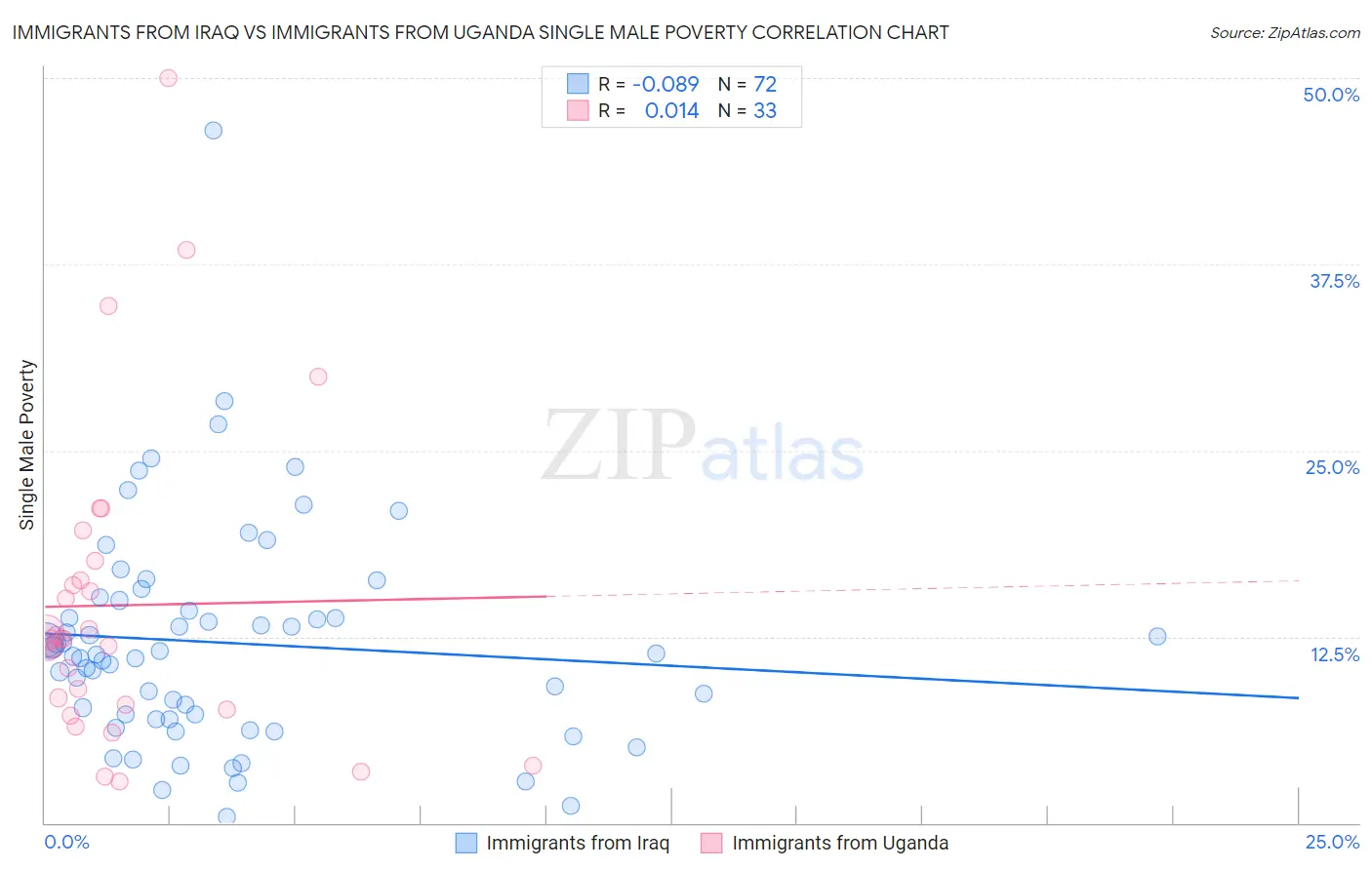 Immigrants from Iraq vs Immigrants from Uganda Single Male Poverty