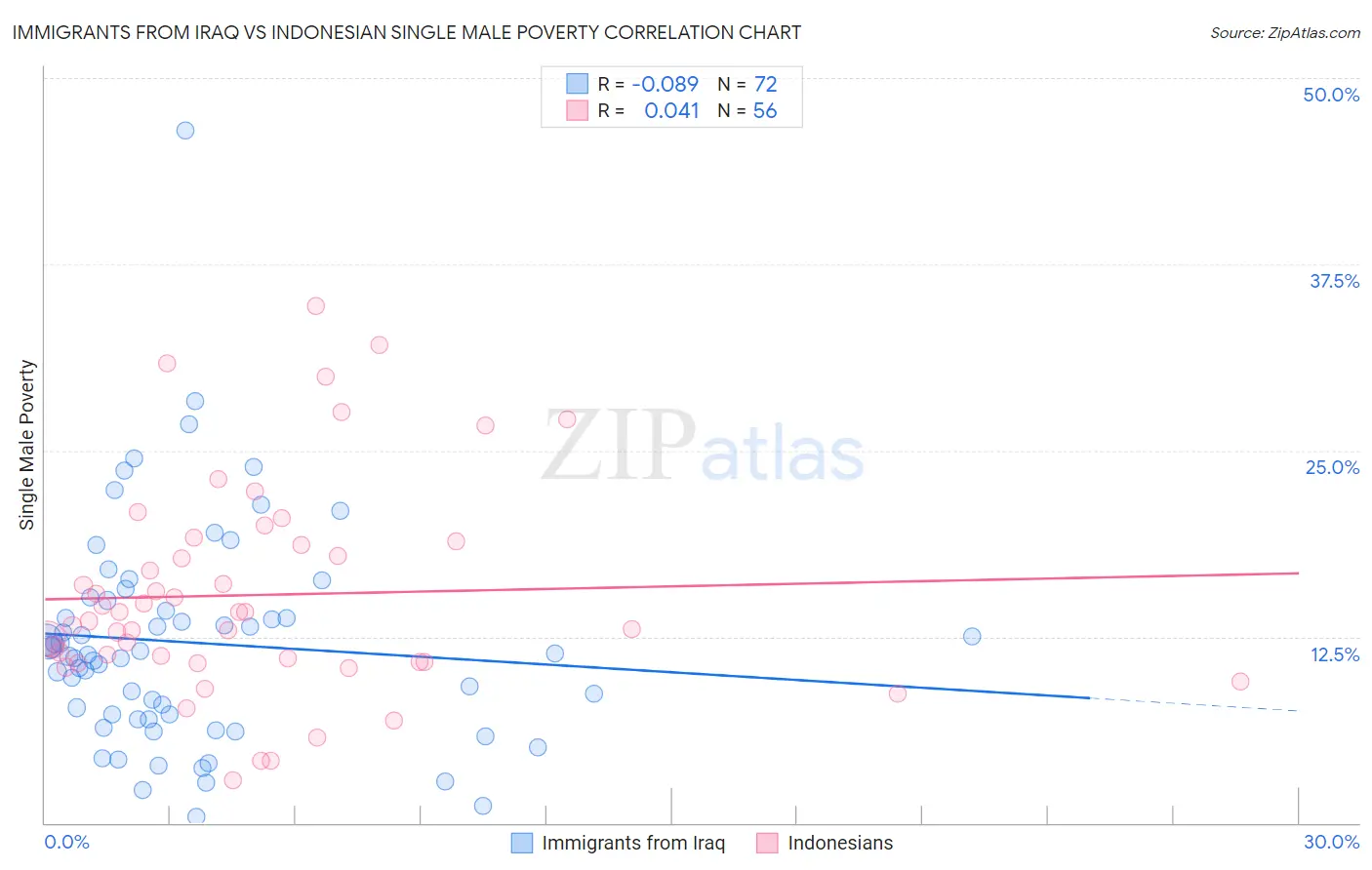Immigrants from Iraq vs Indonesian Single Male Poverty