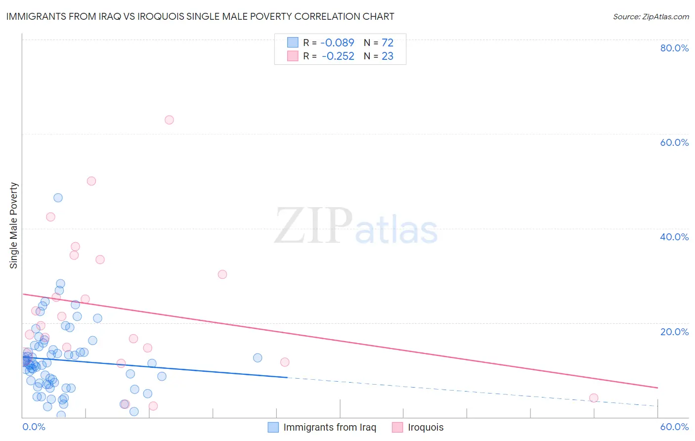 Immigrants from Iraq vs Iroquois Single Male Poverty