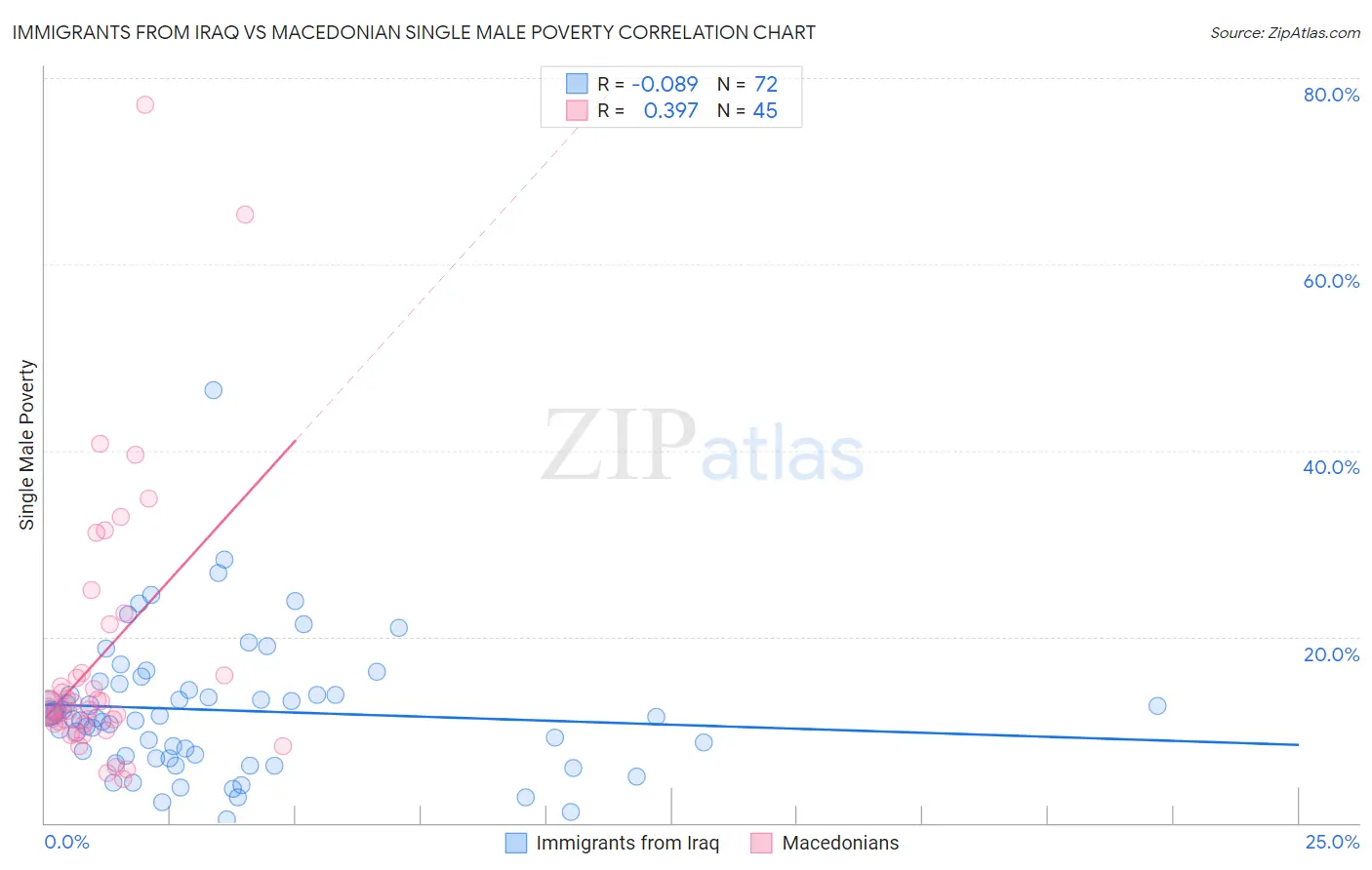 Immigrants from Iraq vs Macedonian Single Male Poverty