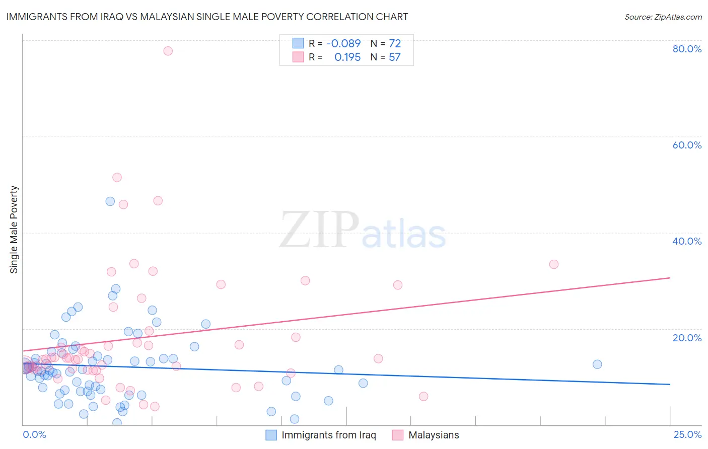 Immigrants from Iraq vs Malaysian Single Male Poverty