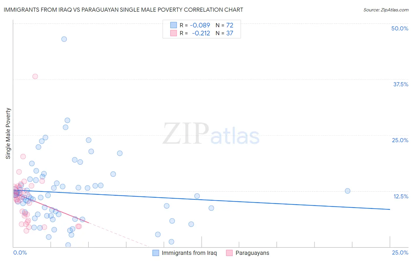 Immigrants from Iraq vs Paraguayan Single Male Poverty