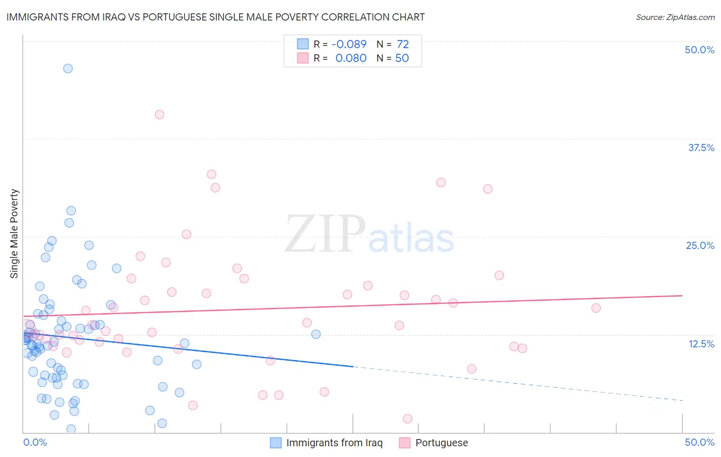 Immigrants from Iraq vs Portuguese Single Male Poverty