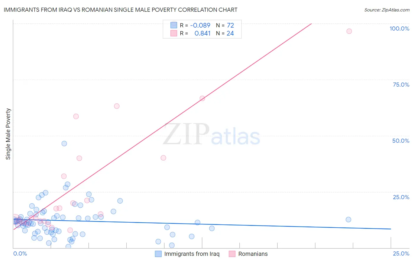 Immigrants from Iraq vs Romanian Single Male Poverty