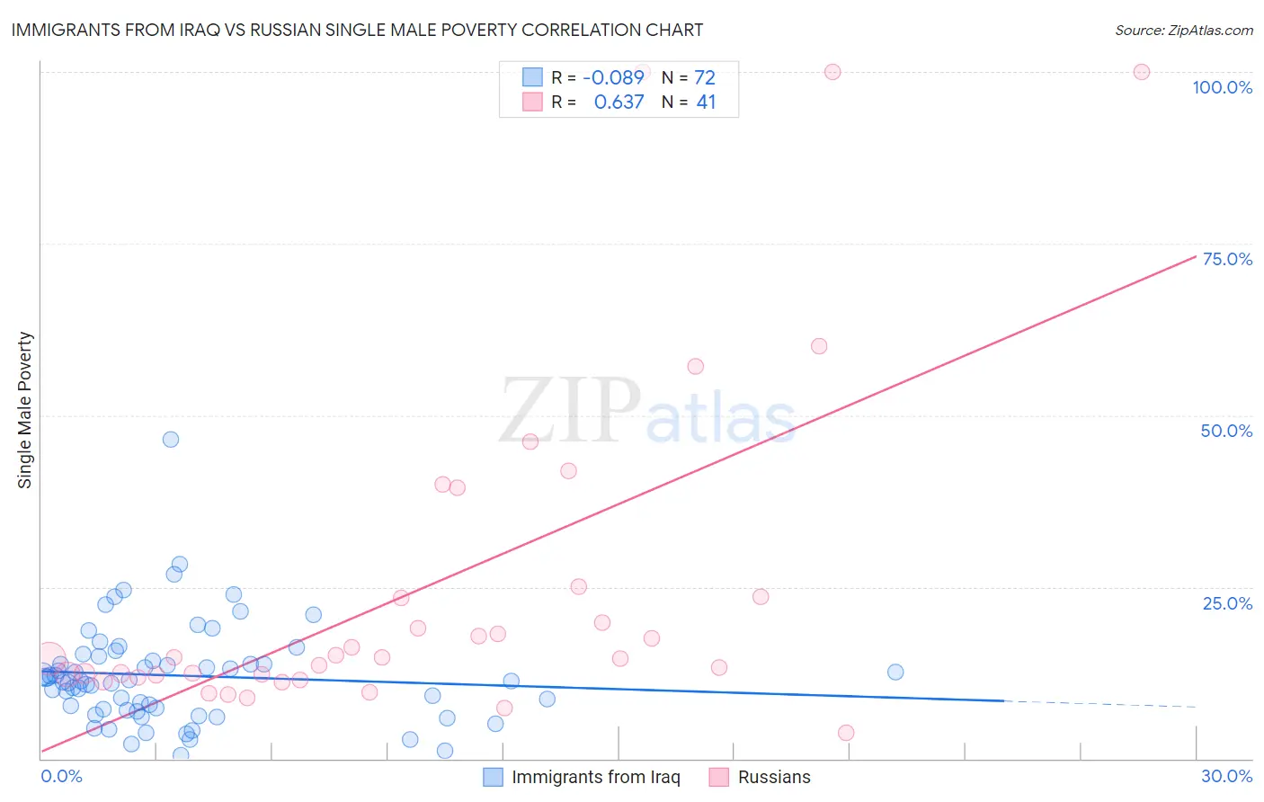 Immigrants from Iraq vs Russian Single Male Poverty