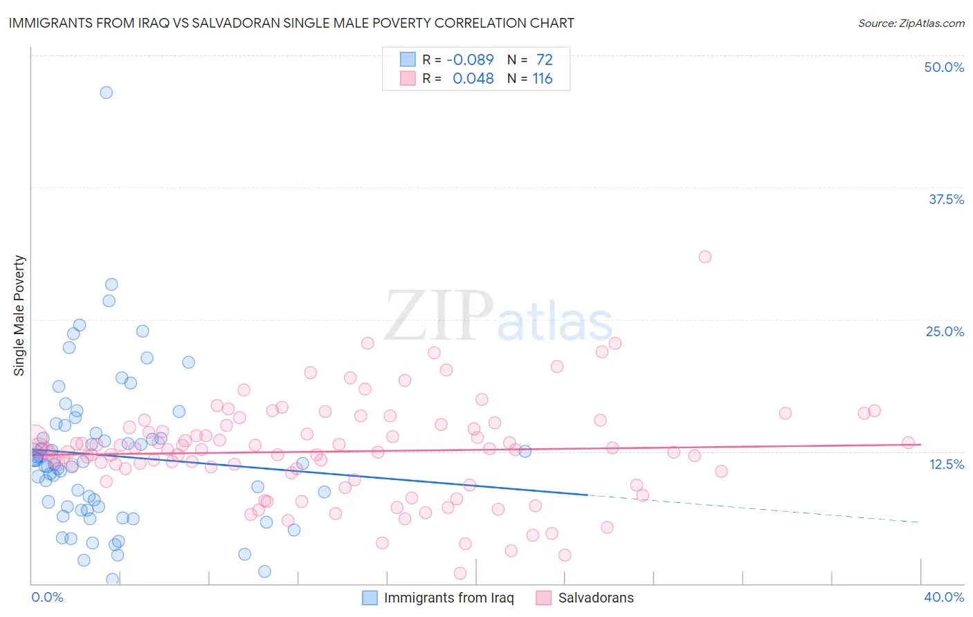 Immigrants from Iraq vs Salvadoran Single Male Poverty