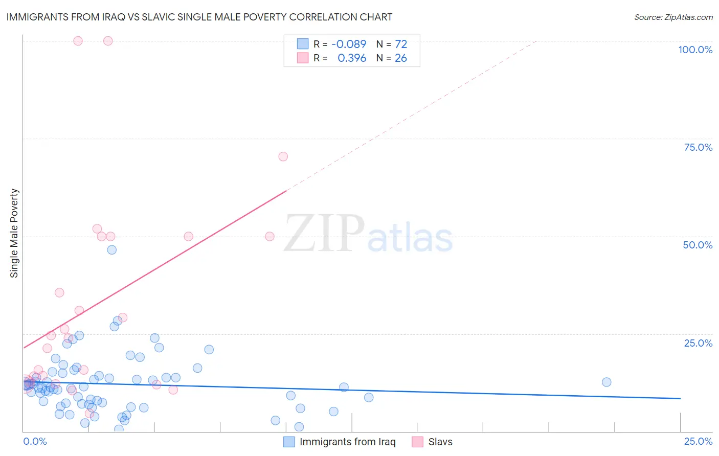 Immigrants from Iraq vs Slavic Single Male Poverty