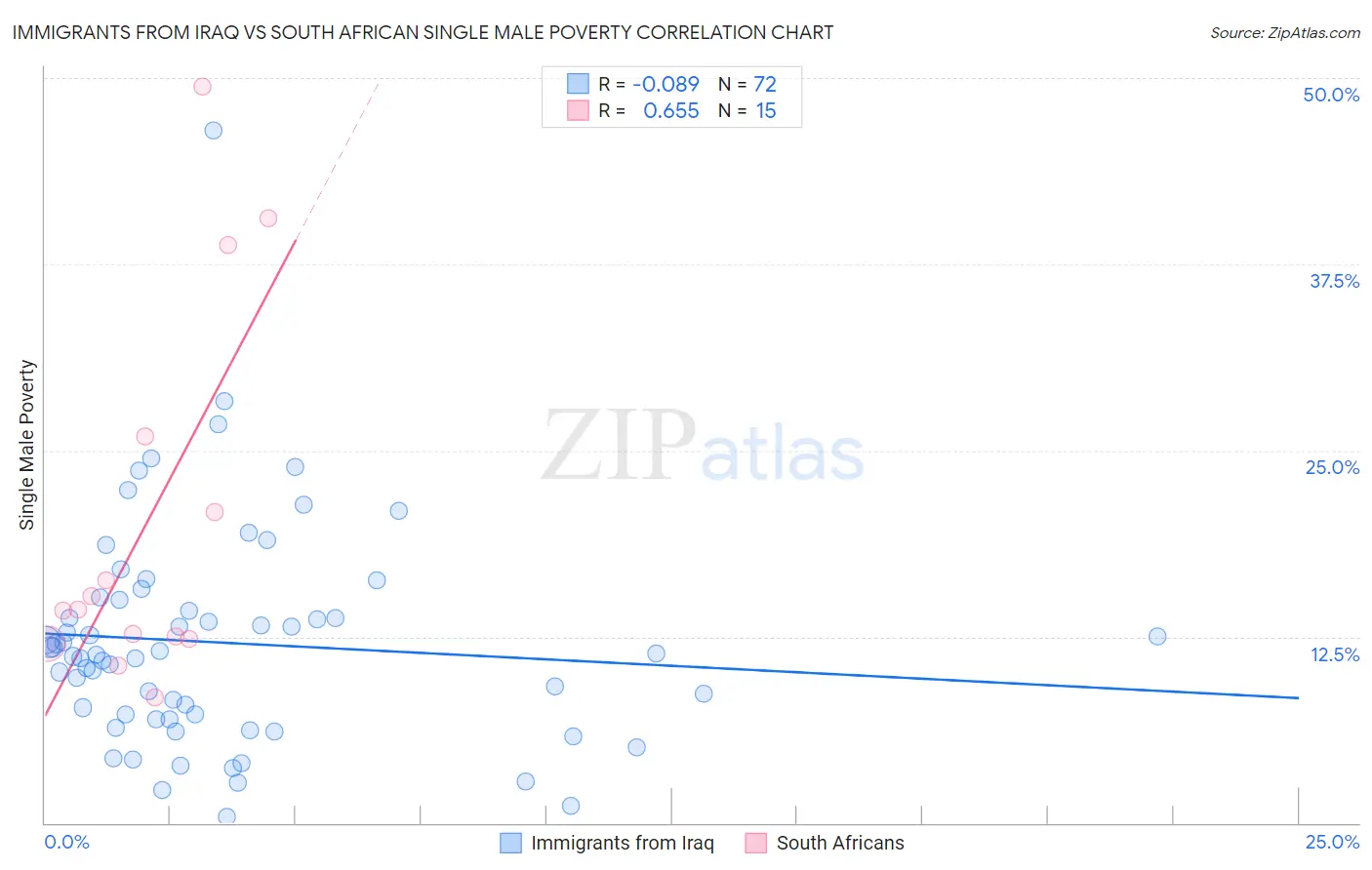 Immigrants from Iraq vs South African Single Male Poverty