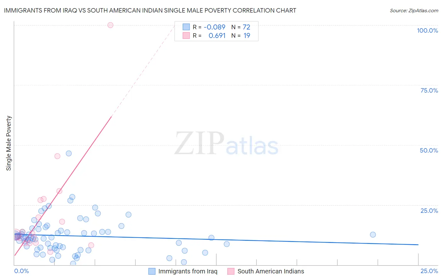 Immigrants from Iraq vs South American Indian Single Male Poverty