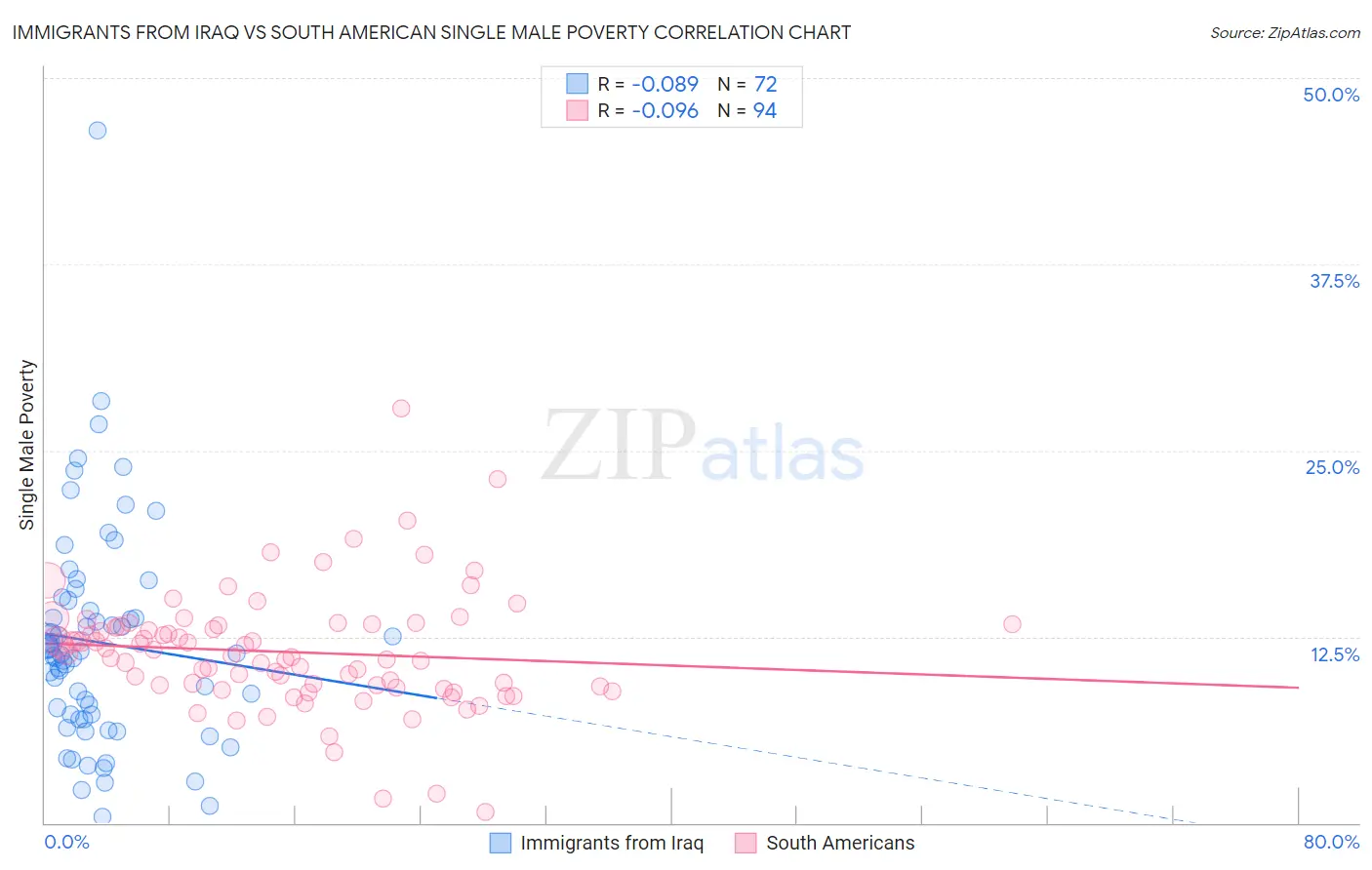 Immigrants from Iraq vs South American Single Male Poverty